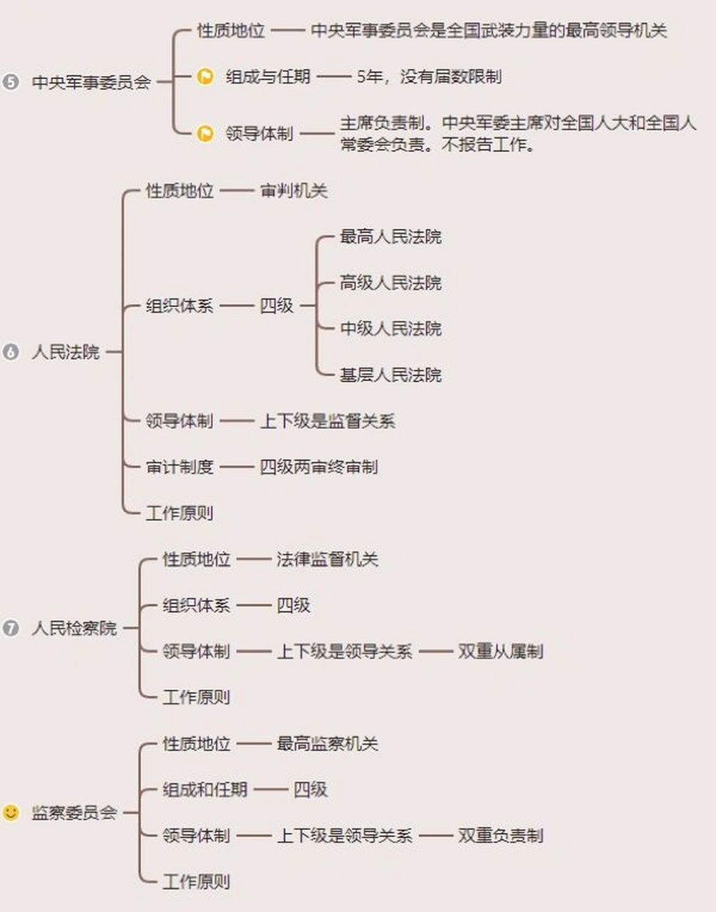 宪法国家机构思维导图图片