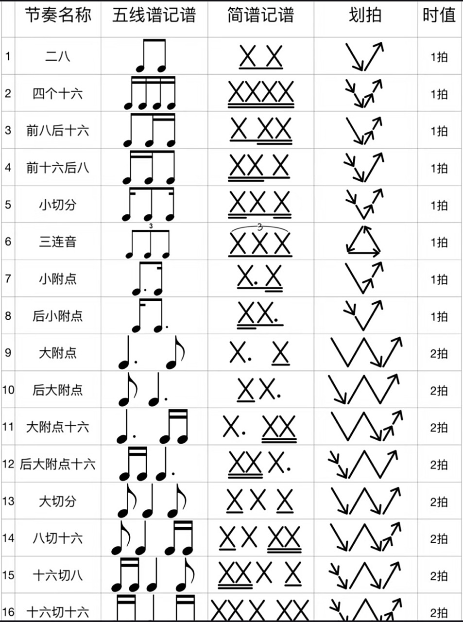 五线谱和简谱 整合 以四分音符为一 五线谱 简谱 整合 记得关注加收藏