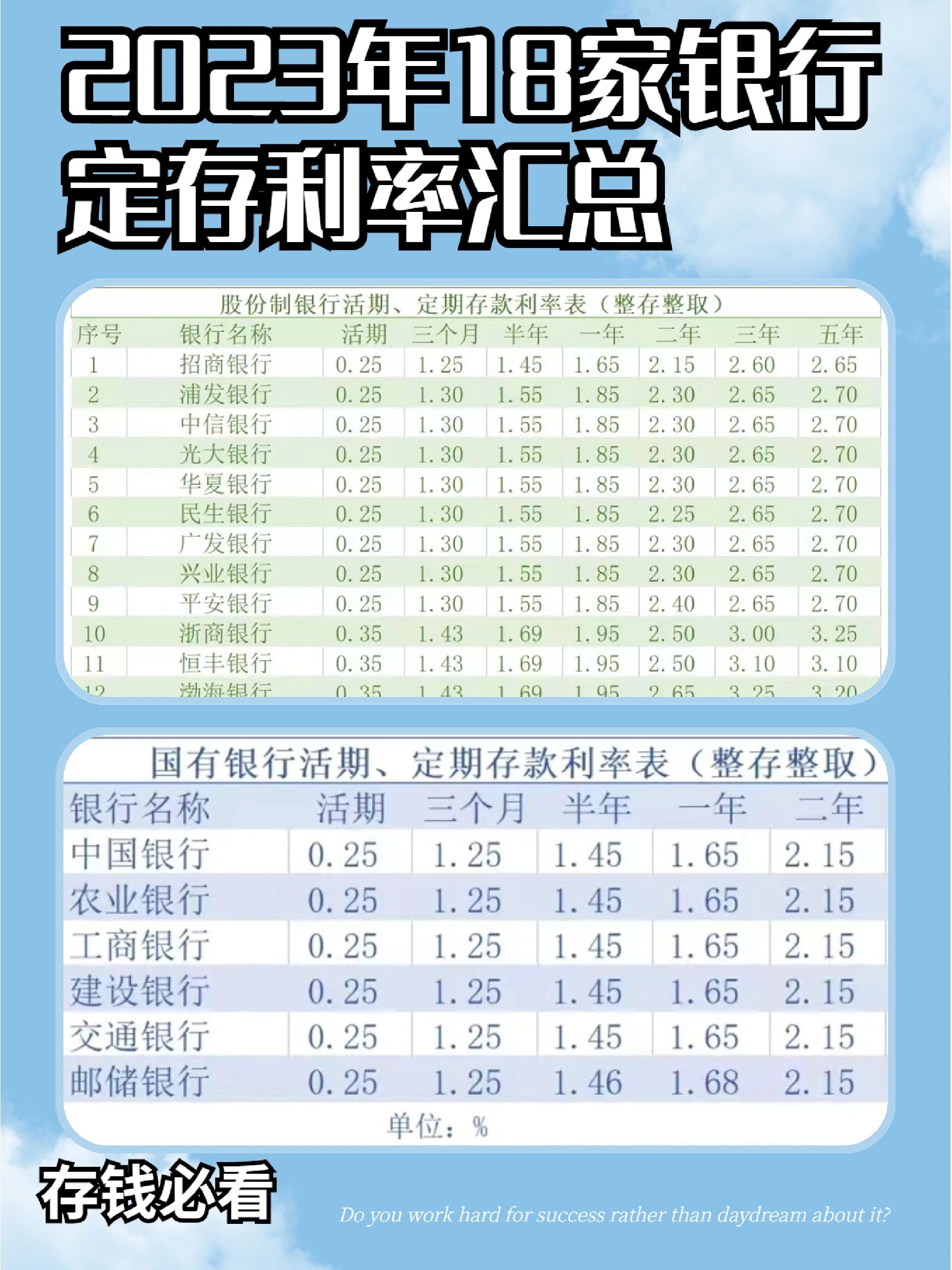 2023年18家银行定存利率大汇总