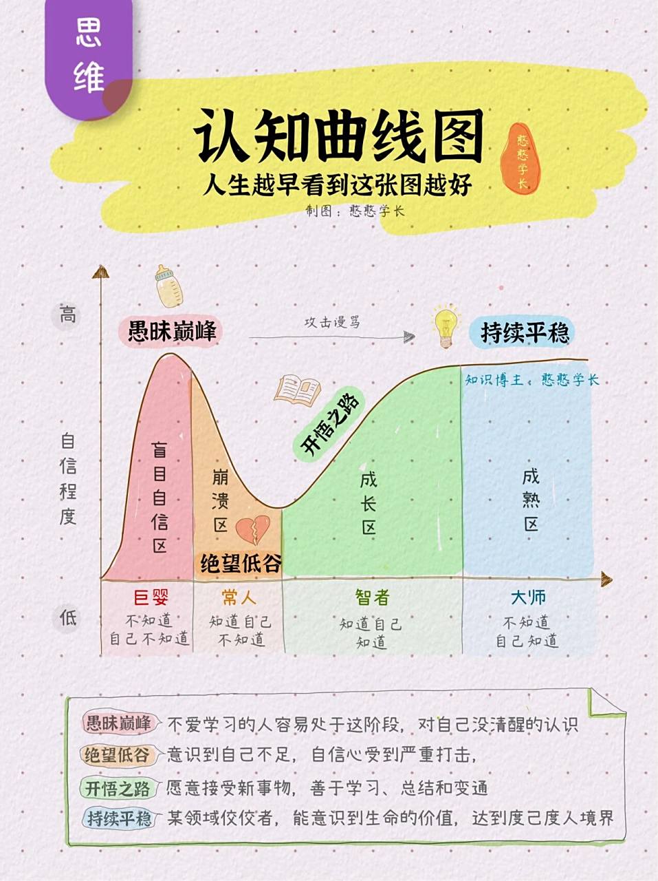 达克效应:人生越早看到这张图越好 · 📖【达克效应】(d-k effect) 