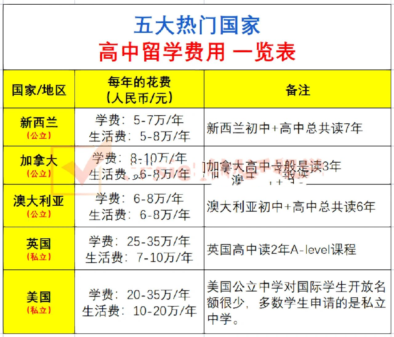 高中留学美国一年多少钱(美国高中留学学校推荐哪个)