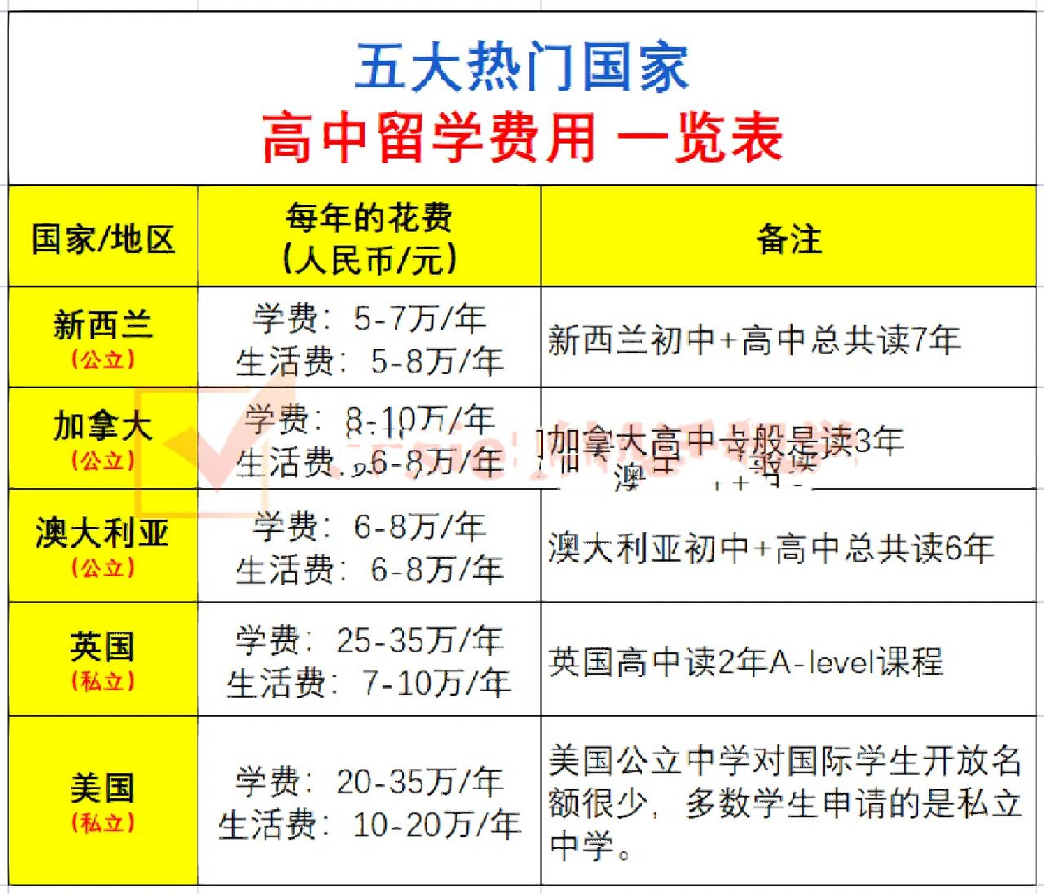 73【高中留学】出国读高中需要花多少钱?