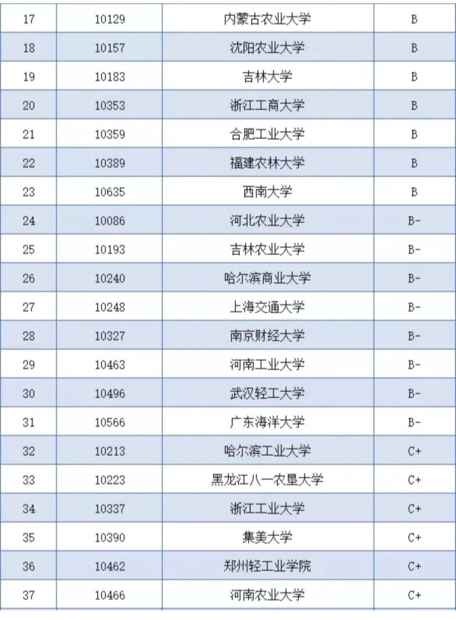 食品科学与工程考研学校排名分数？食品科学与工程考研学校排名最新