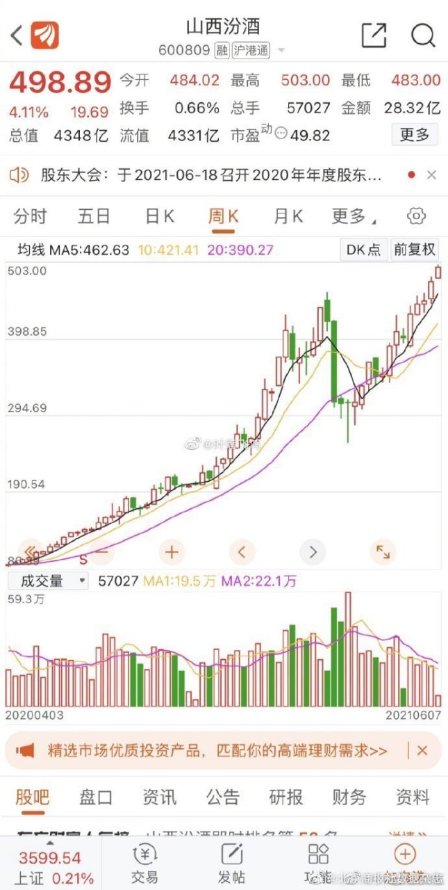 【山西汾酒股价首次突破500元大关,续创新高,日内成交金额超21亿元