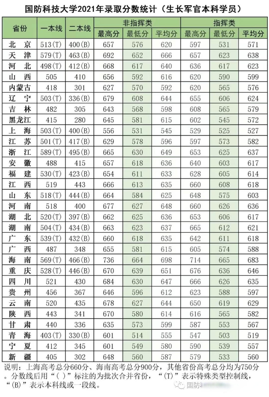 2020年大学录取分数线图片