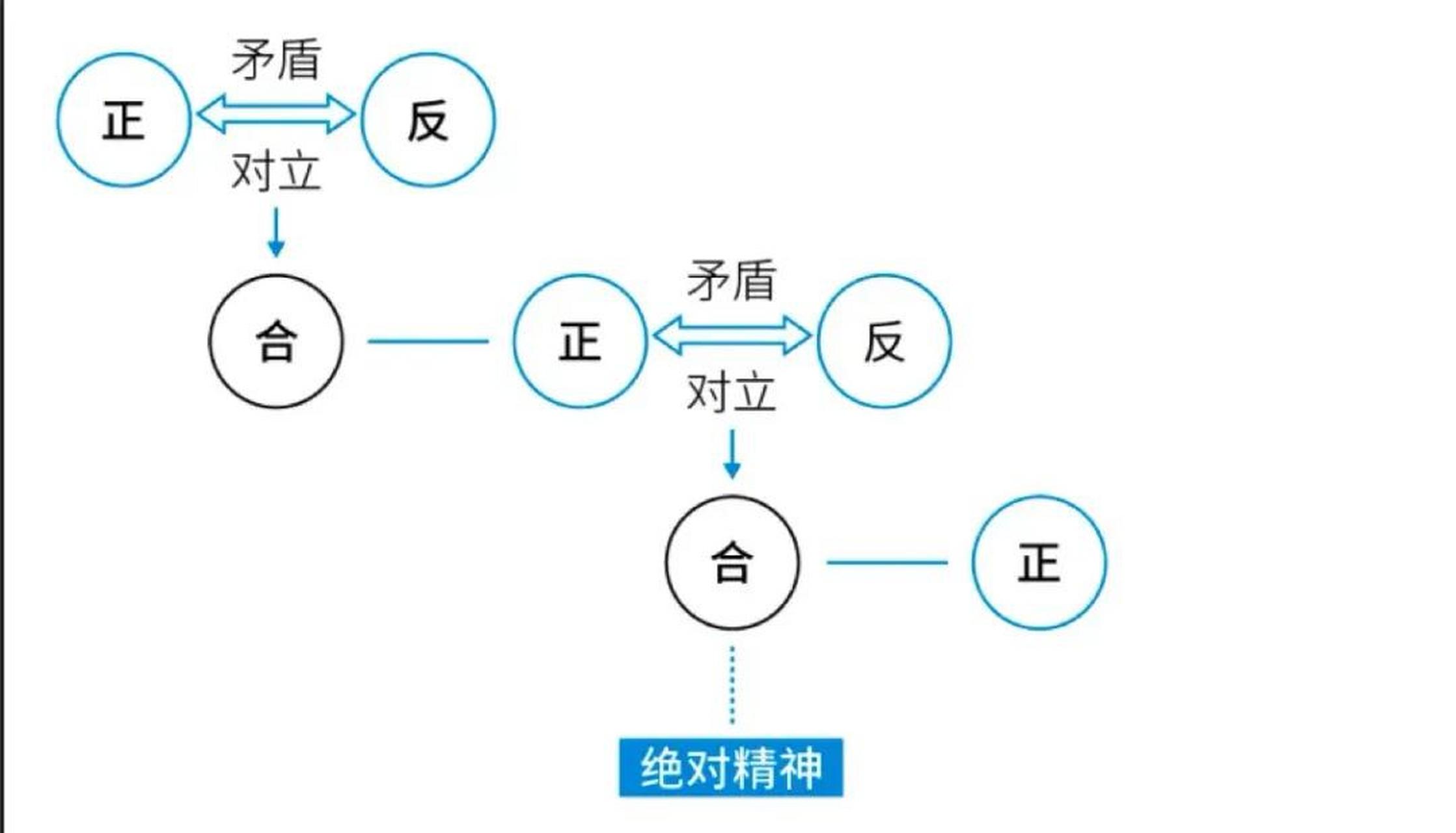 我首先做了一个分解:把两个问题分开的同时给出