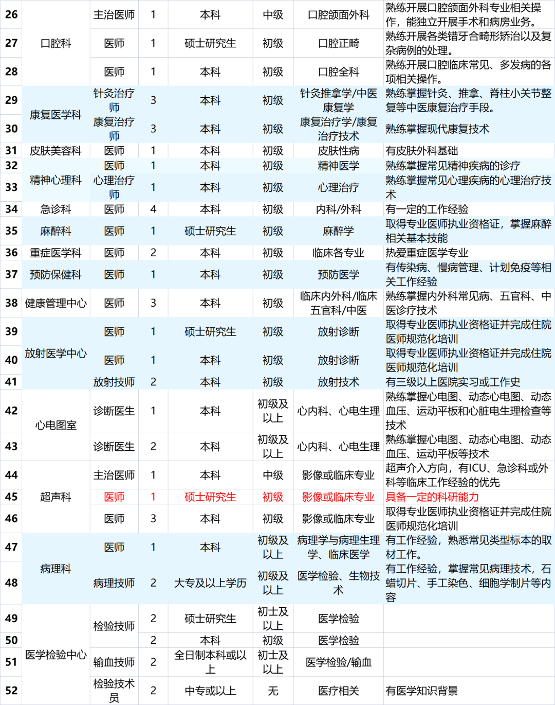 广东省中山火炬开发区人民医院2023年度招聘病理检验人才