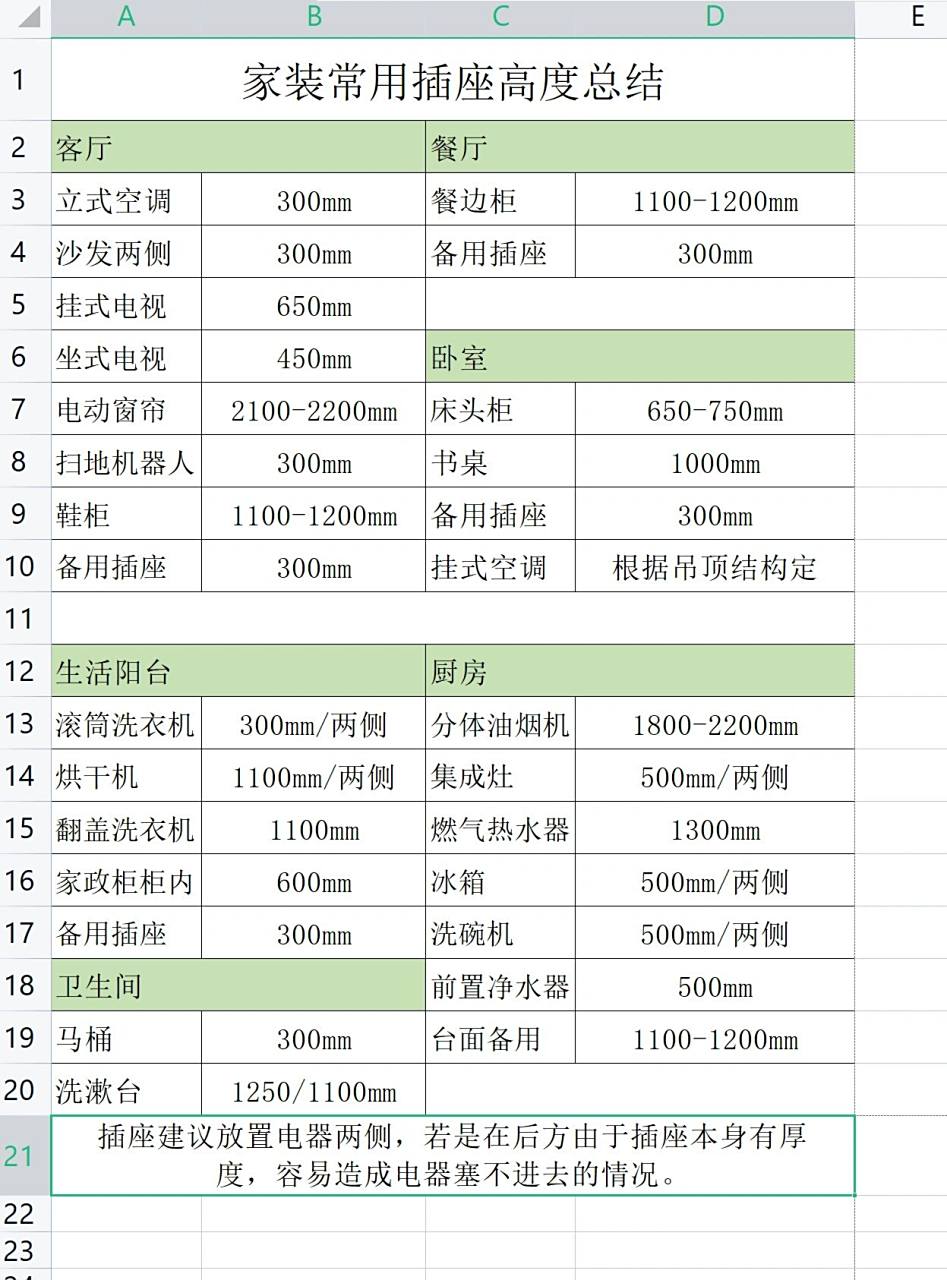 02其他都需要具体情况具体分析,表格内是在家装里常常使用到的的