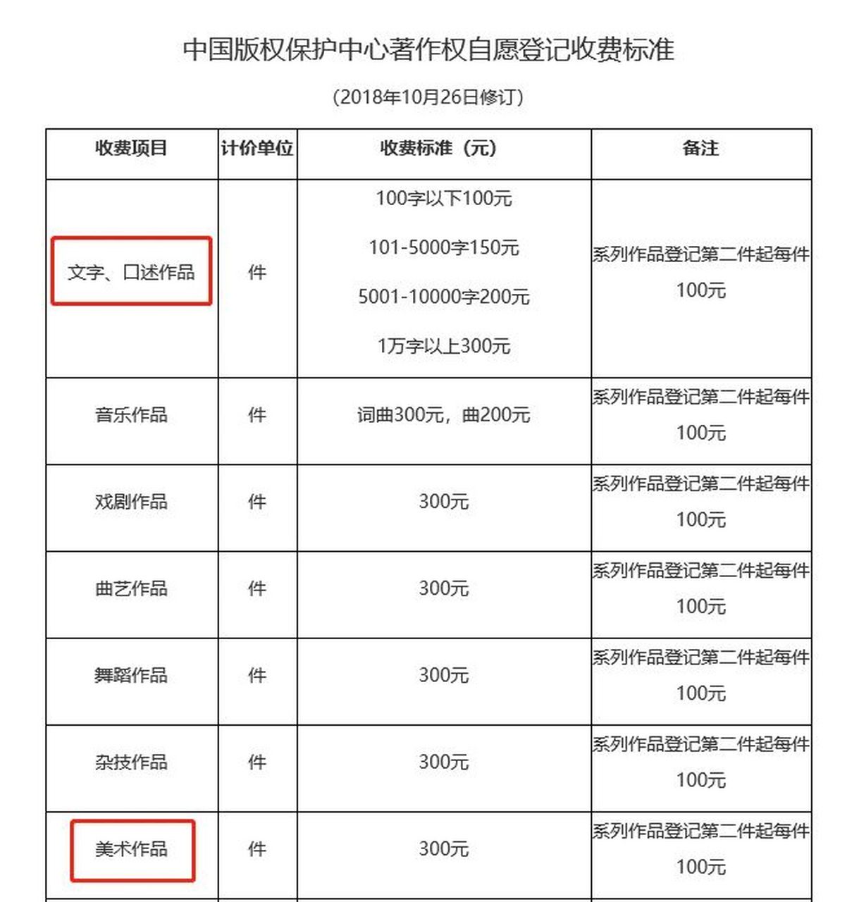 视各地情况不同,有个别加急的费用0202 国家版权有官费,官网可查
