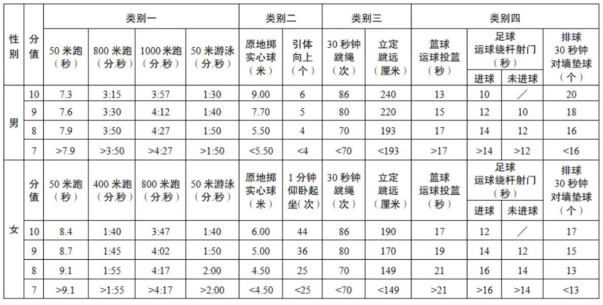 体育中考项目和评分标准