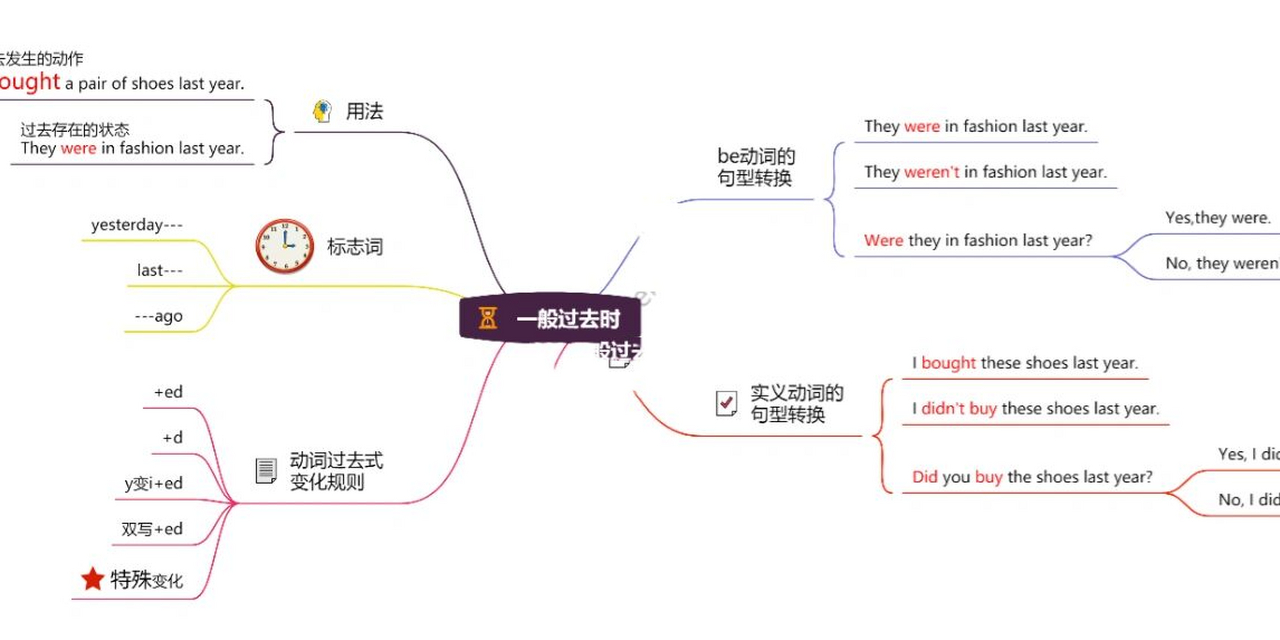 过去式思维导图怎么画图片