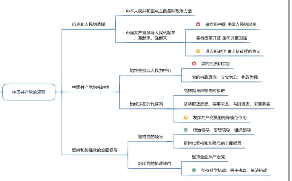 高中政治党的思维导图图片