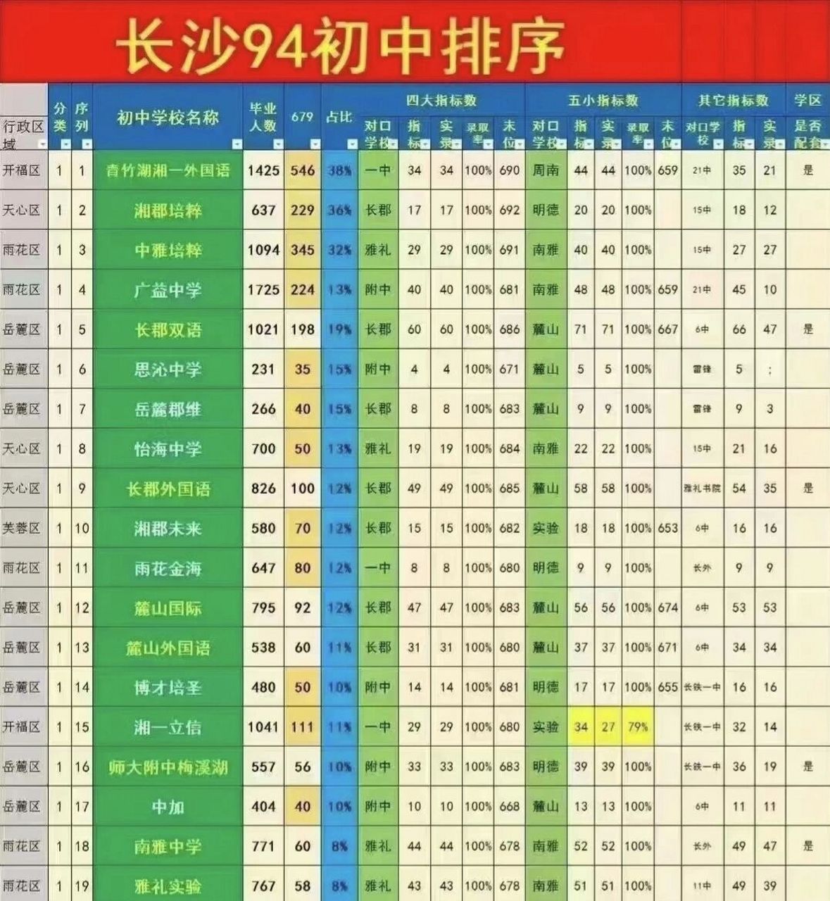 长沙94所中学排名 长沙94所中学排名,派位以及直升人员信息.