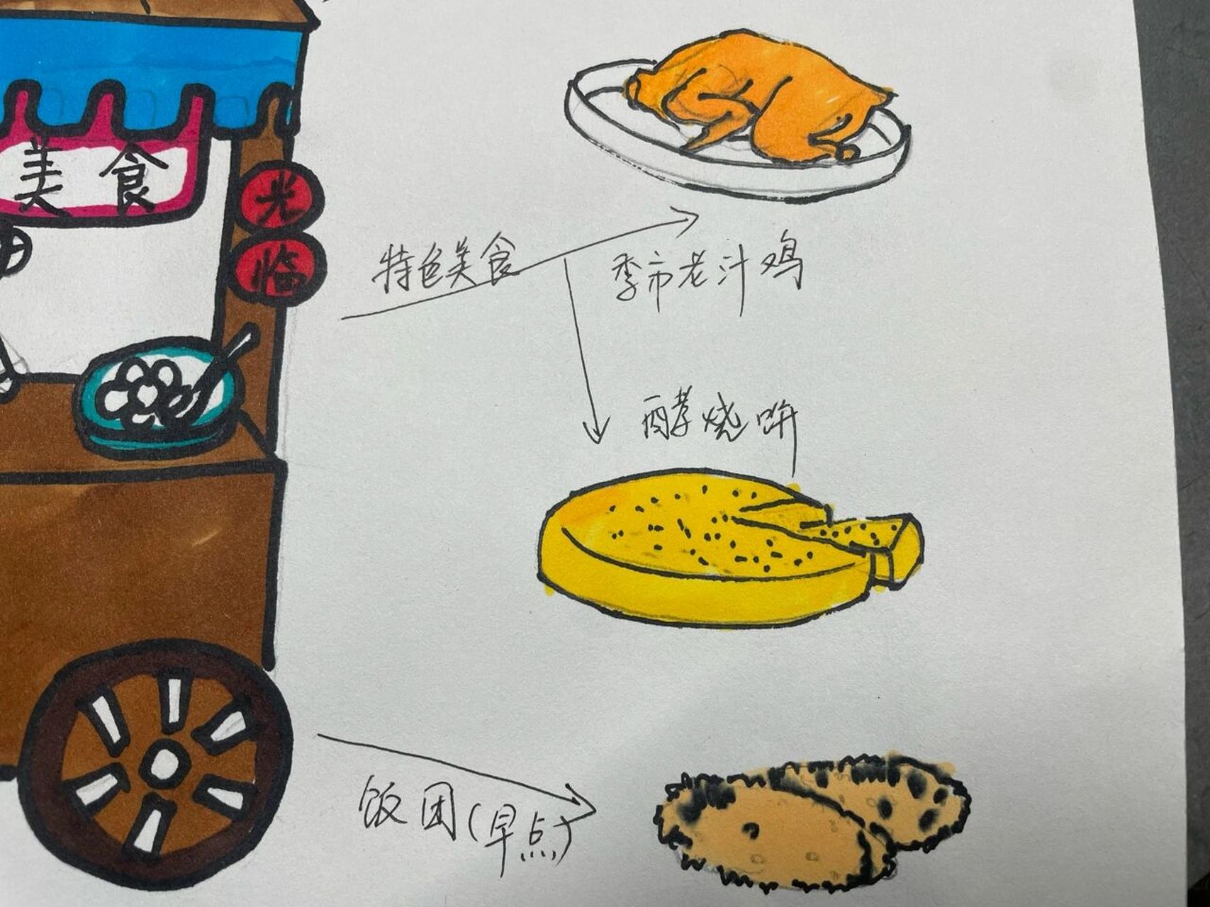 美食思维导图