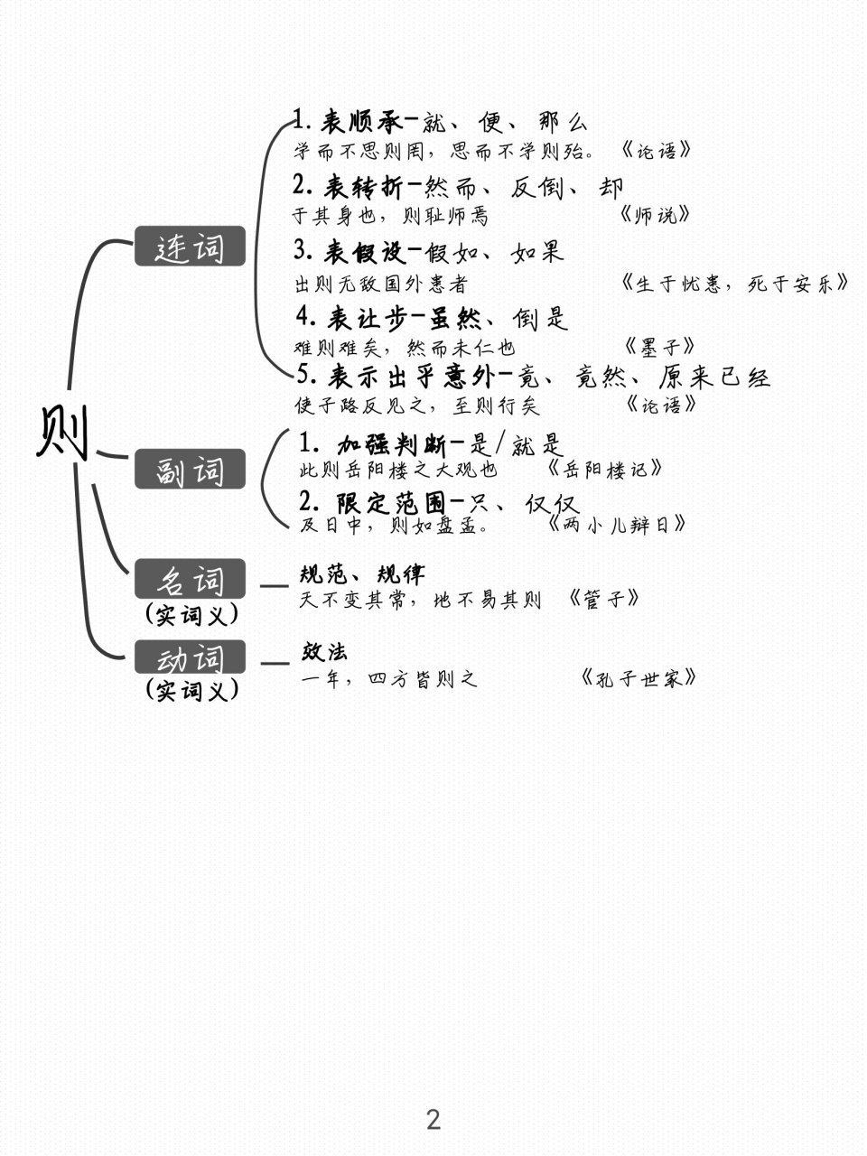 初中常考文言文虚词思维导图终于找到了97 初中常考文言文虚词思维