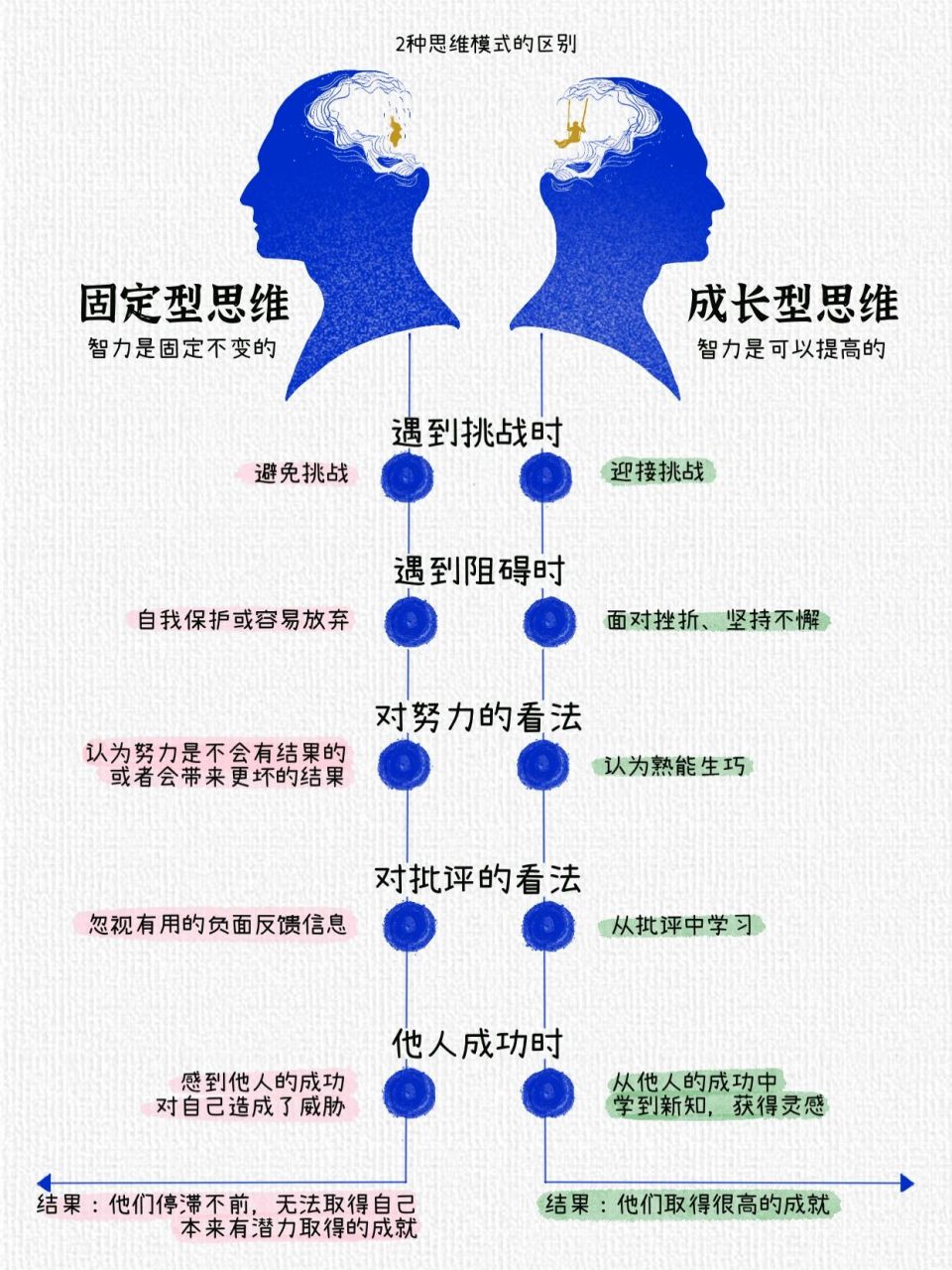 固定型思维成长型思维 是几年前在陈海贤老师的自我发展心理学的