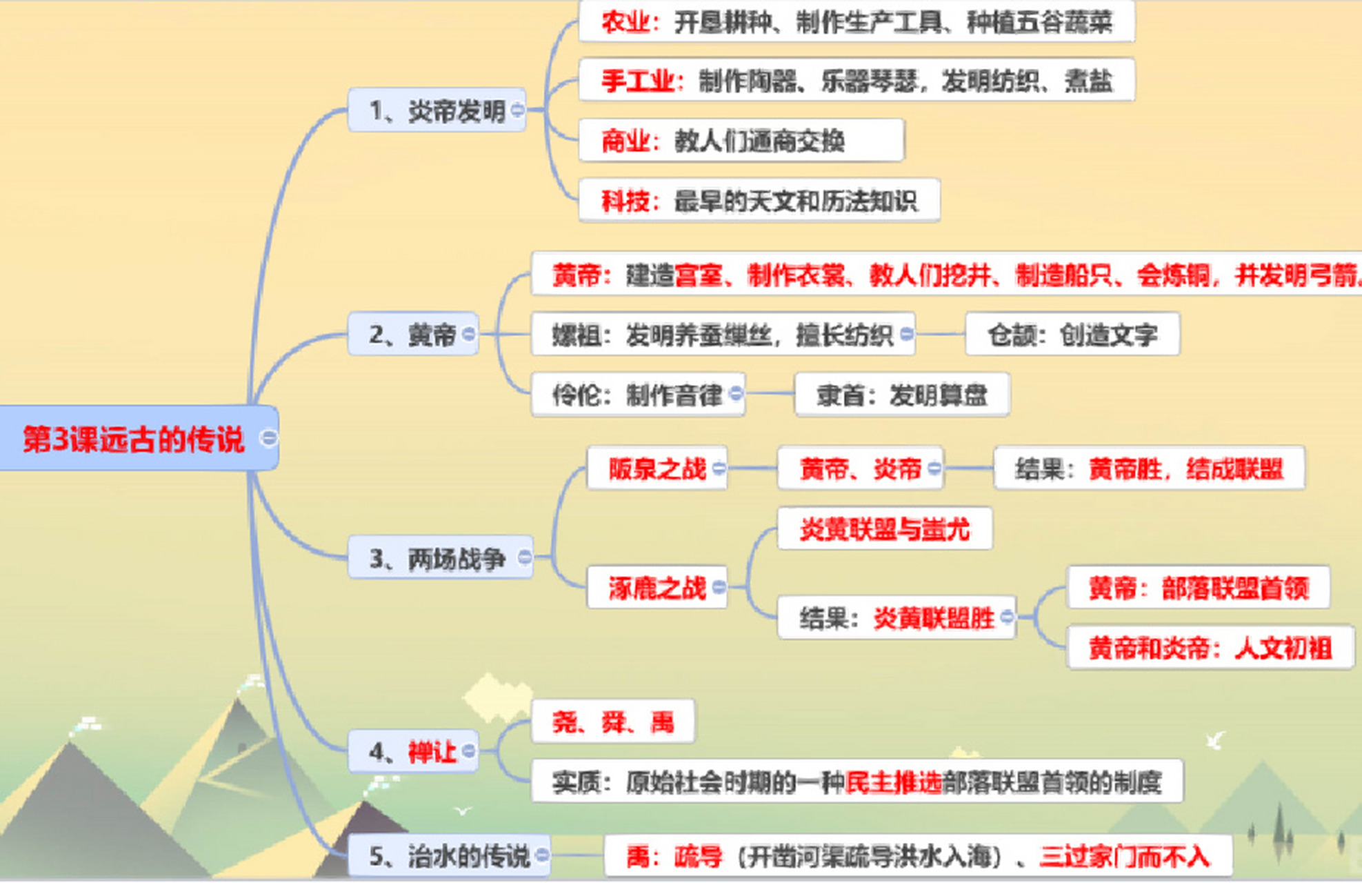 七上历史第3课远古的传说--思维导图 七上历史每课完整的思维导图 移