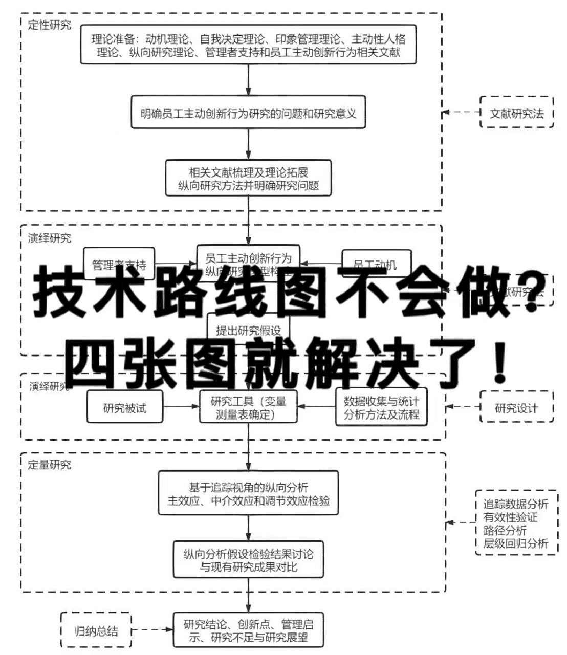 四张图搞定论文技术路线图!
