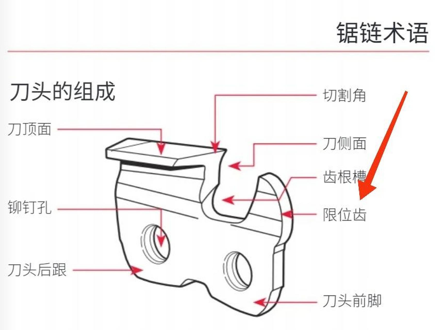 油锯链条限位齿 是什么?什么作用?该怎么去打磨?