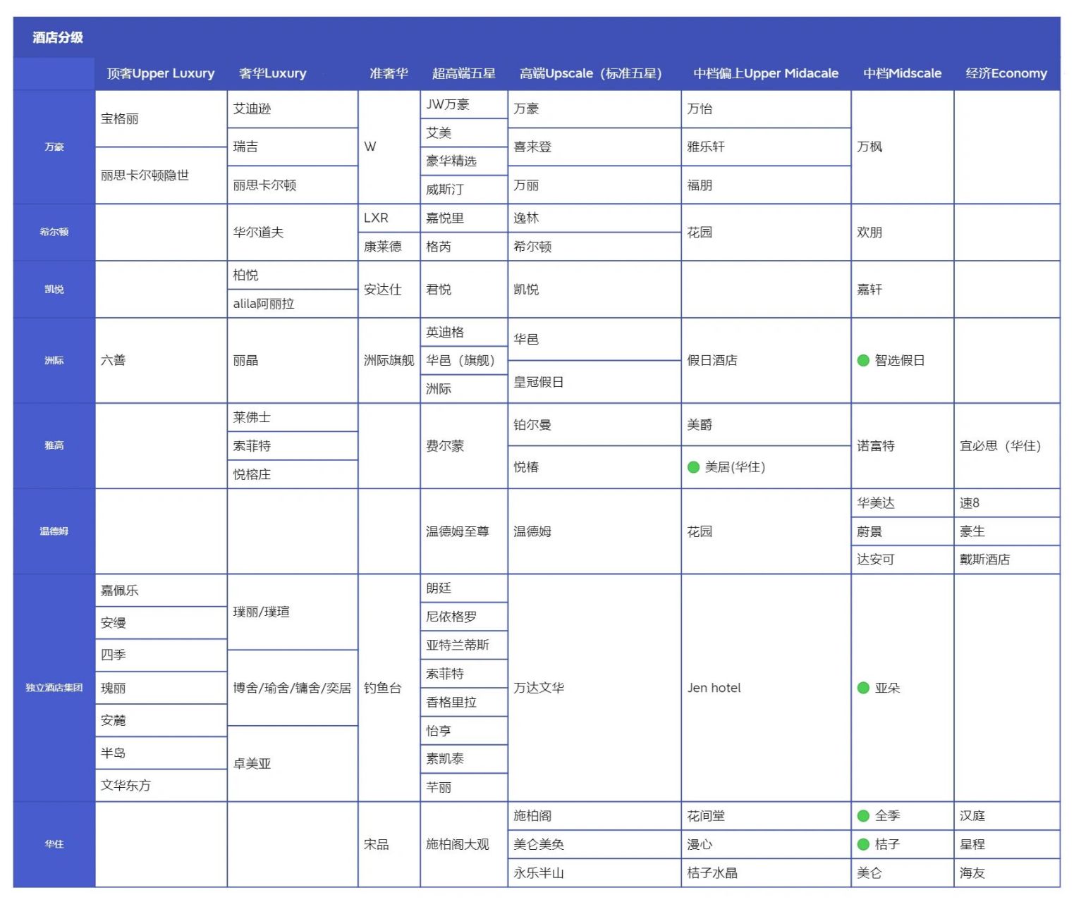 酒店分级,不知道整理正确了没 上个周末去了趟峨眉山住的酒店隔音太差