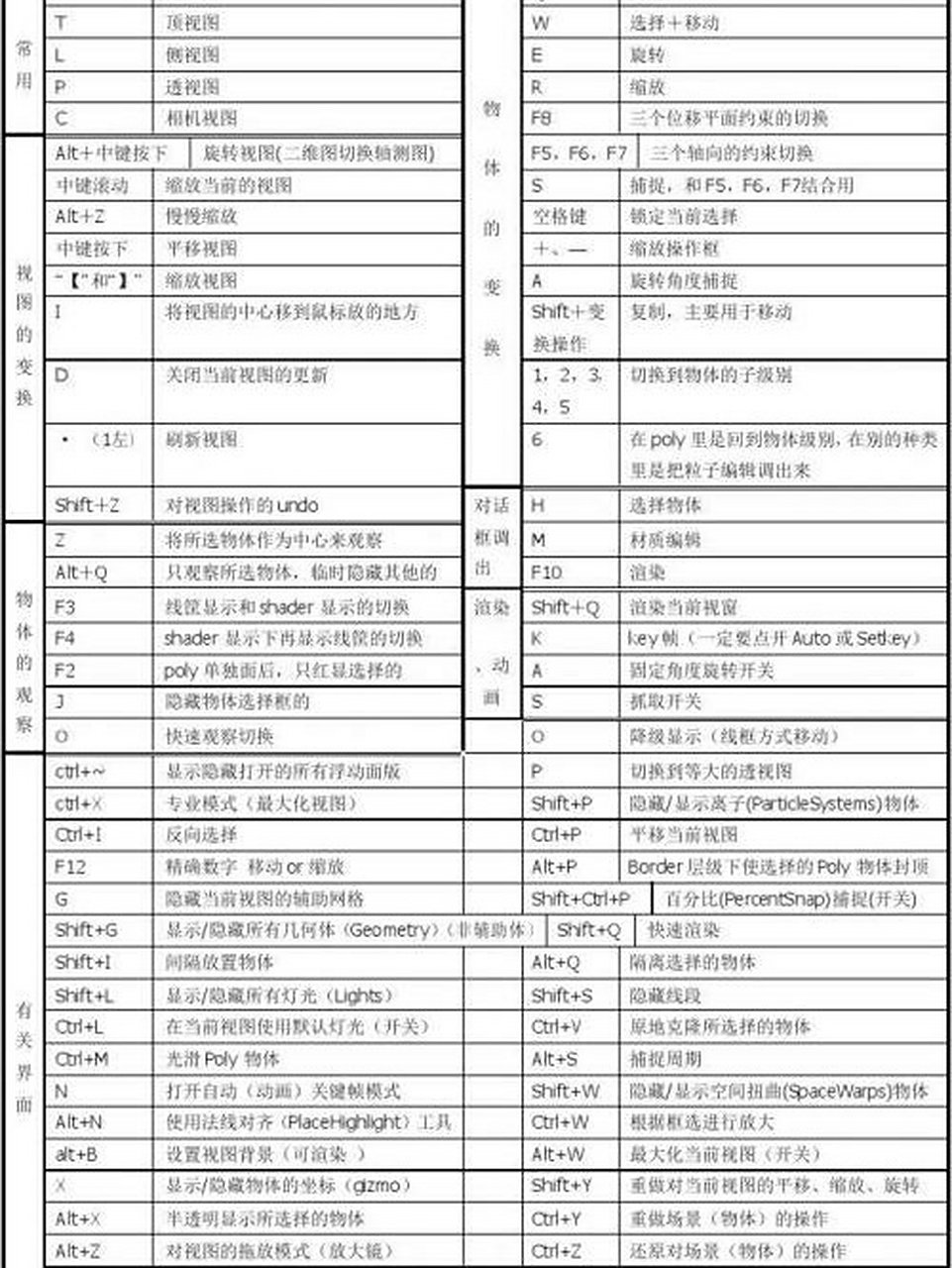 3dmax常用快捷键大全 a,角度捕捉 b,底视图c,相机视图 d,手动更新视图