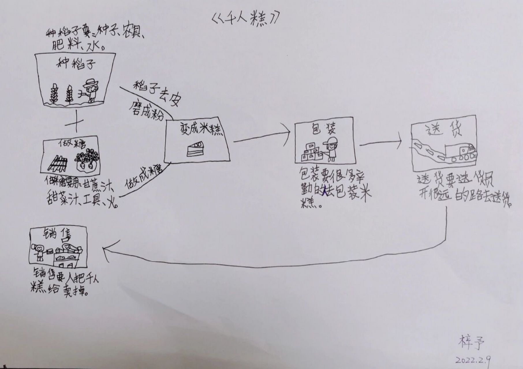 二年级下语文《千人糕》制作流程图 流程图可以清晰呈现步骤,塑造顺序
