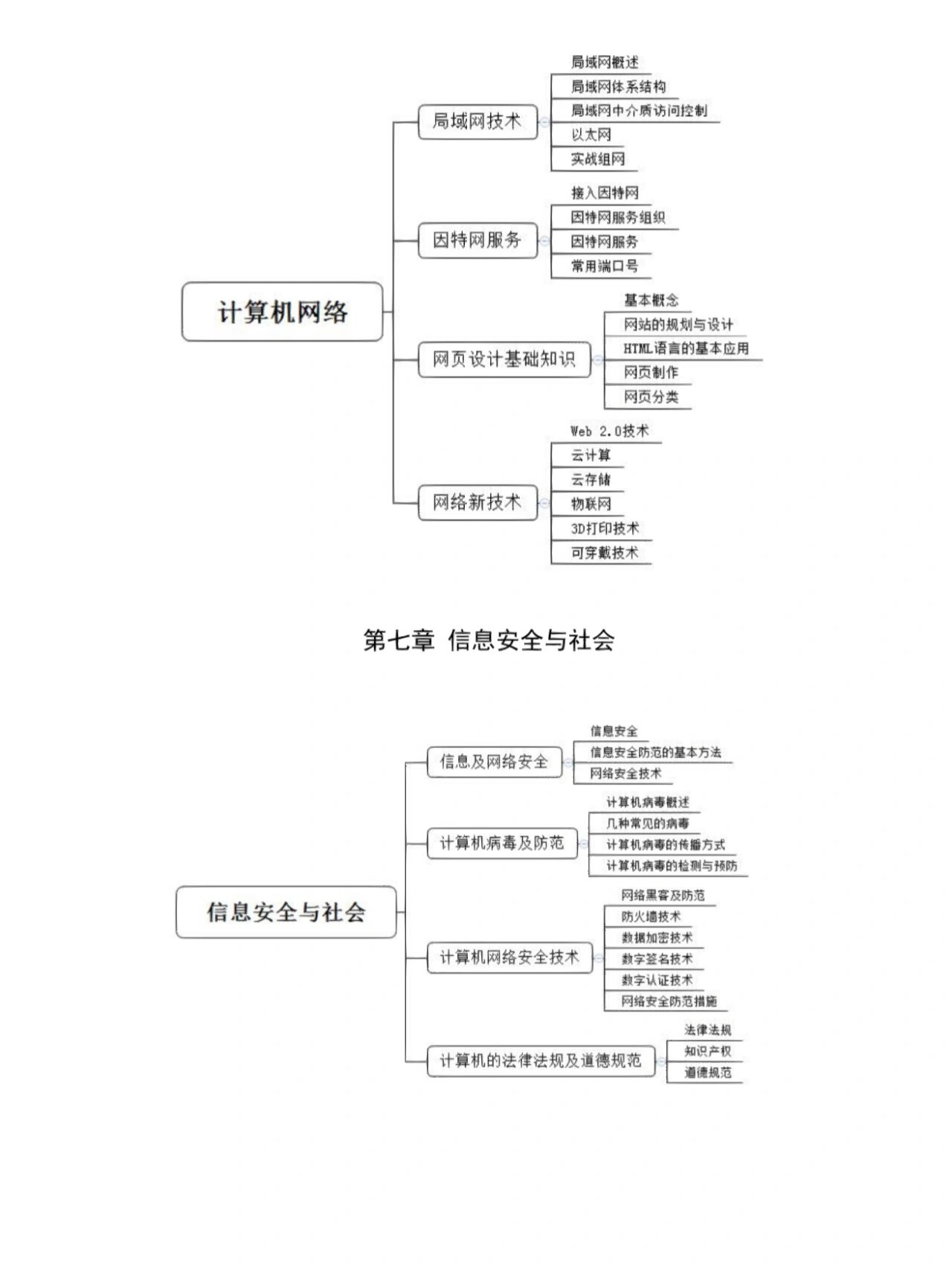 信息技术考编知识点思维导图