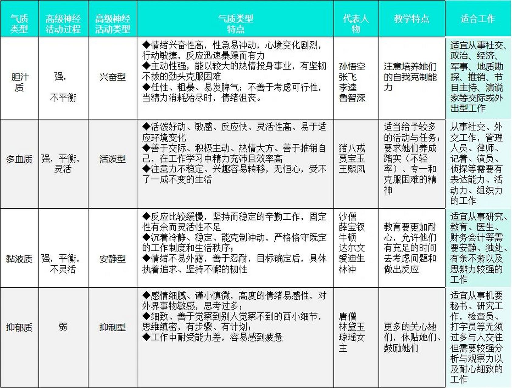 多血质的主要特点:感受性较弱,反应性,兴奋性,平衡性很强;可塑性大