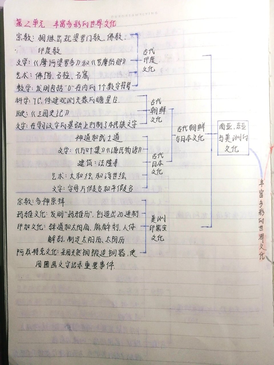 历史选修3思维导图图片