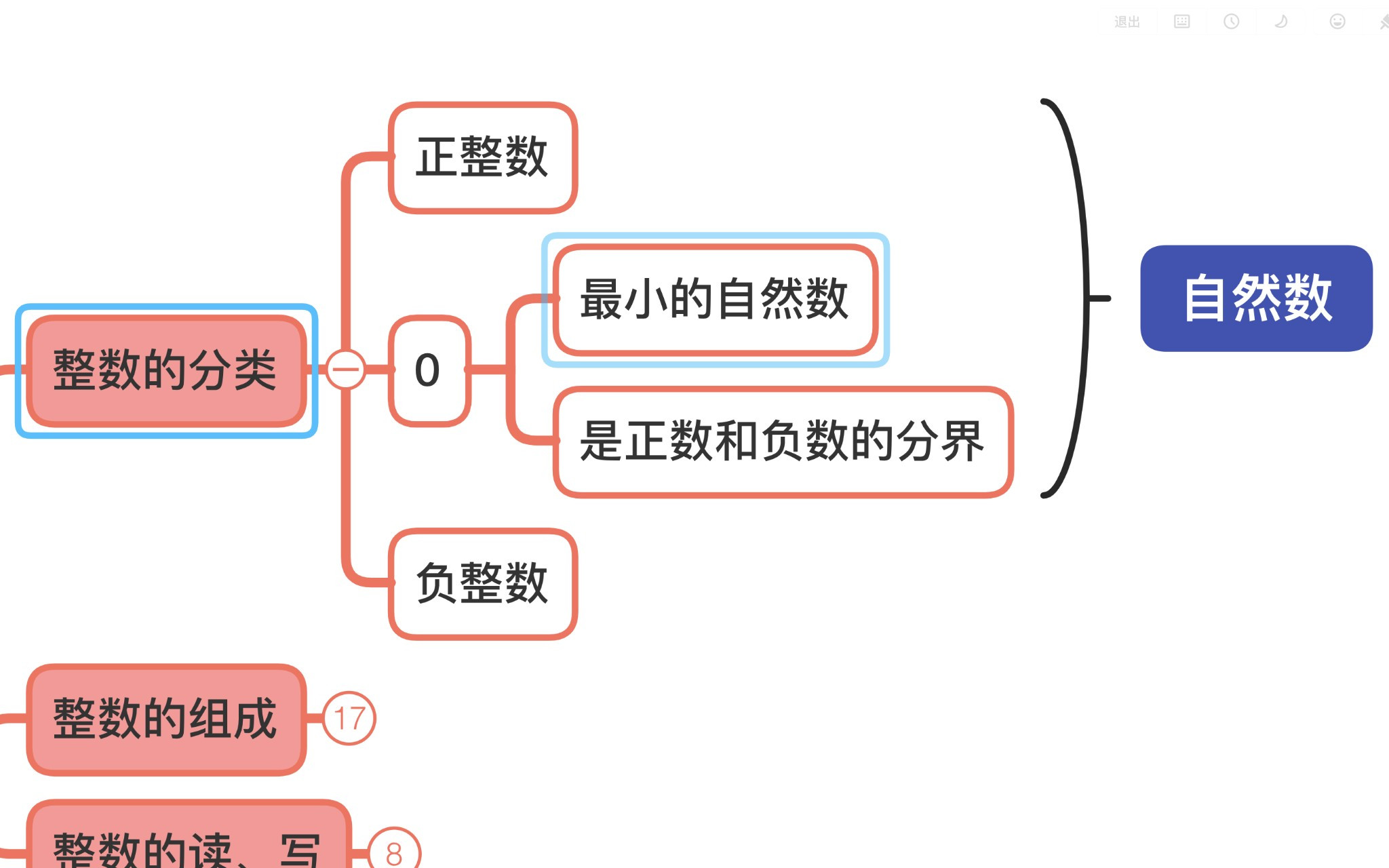 小学数学   六年级复习   整数   思维导图