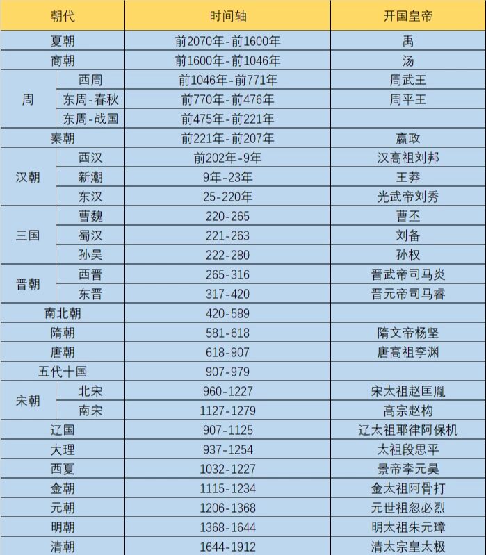 
高中历史各朝代  第1张