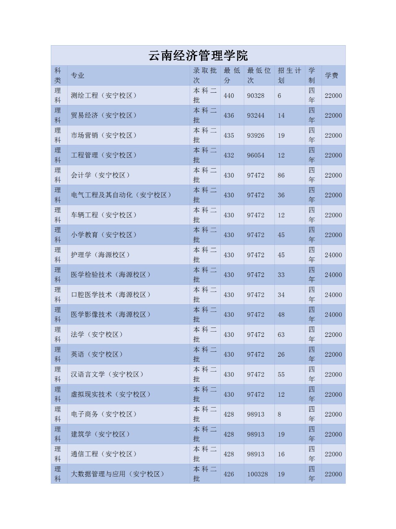 云南经济管理学院2022年录取分数线招生计划