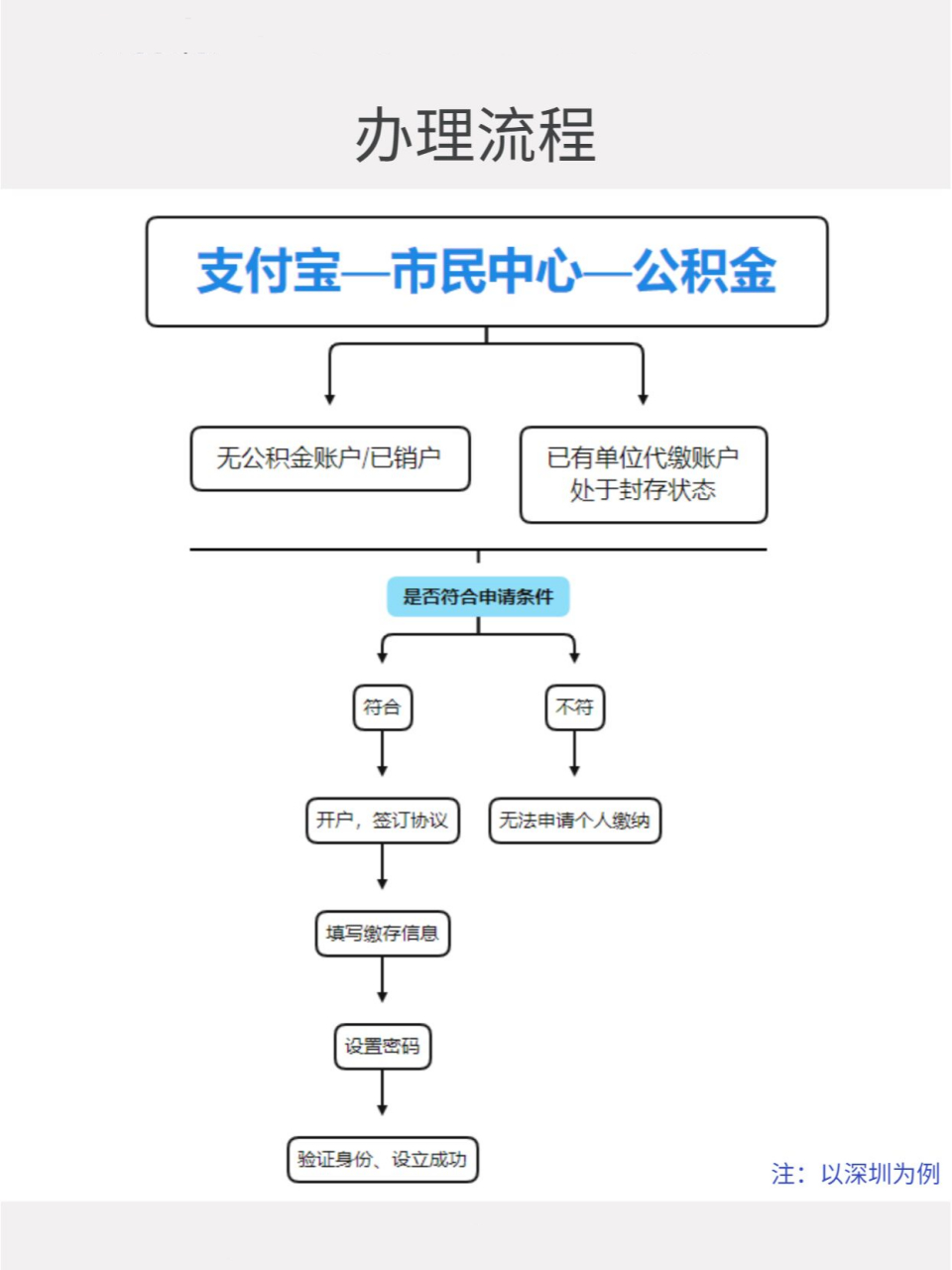 自由职业者该怎么缴纳公积金04 找工作的时候,打工人首先注意到的是