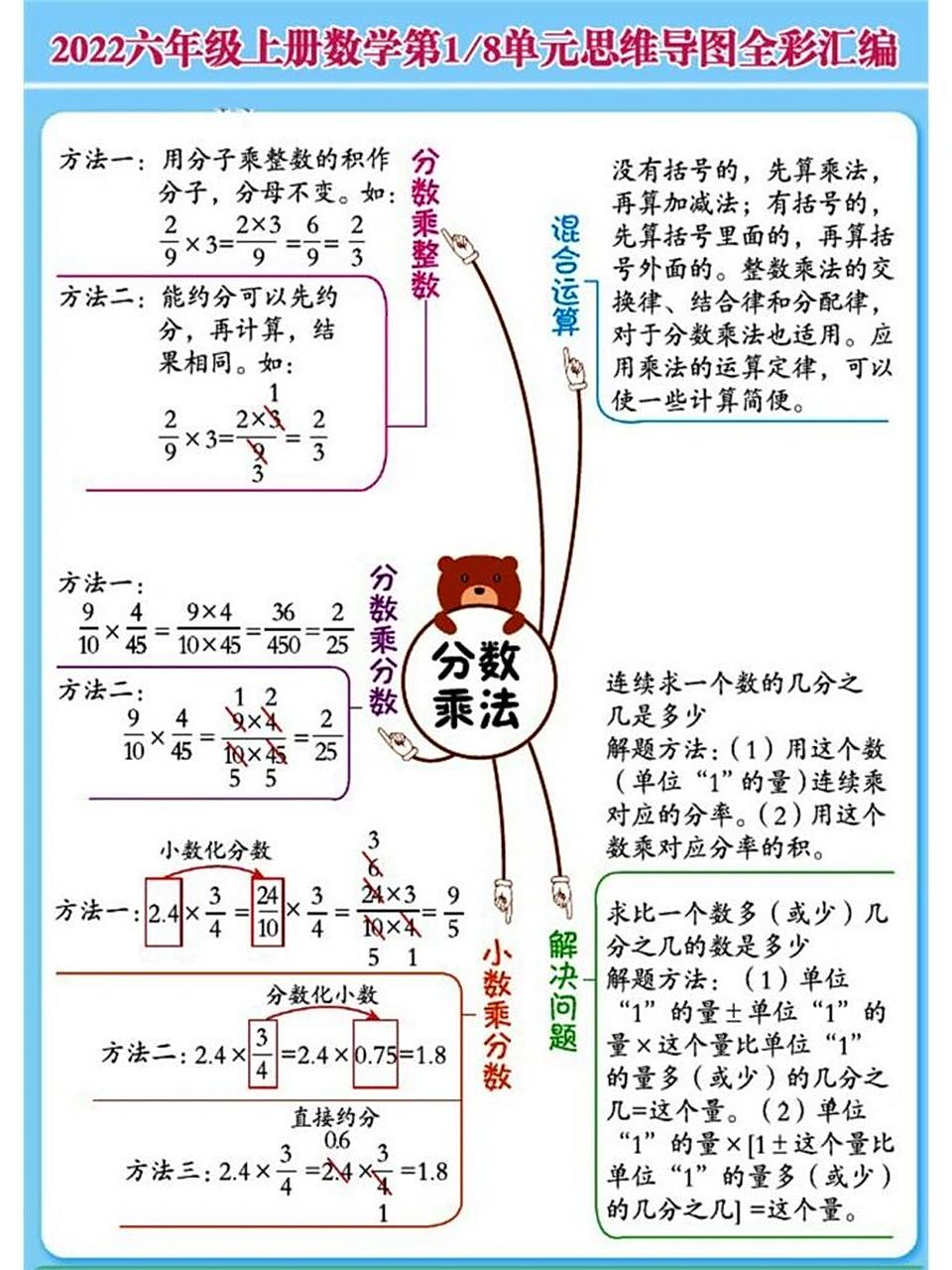六年级上册数学单元思维导图