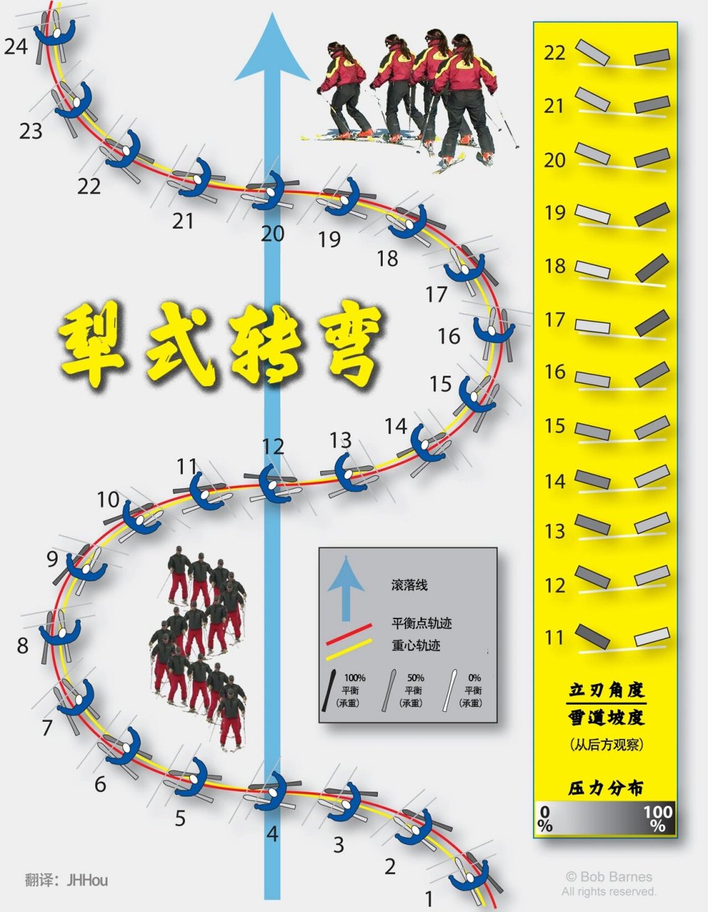 最详细双板滑雪转弯动作解析 4步,从犁式到动态平行式 	 今天跟大家