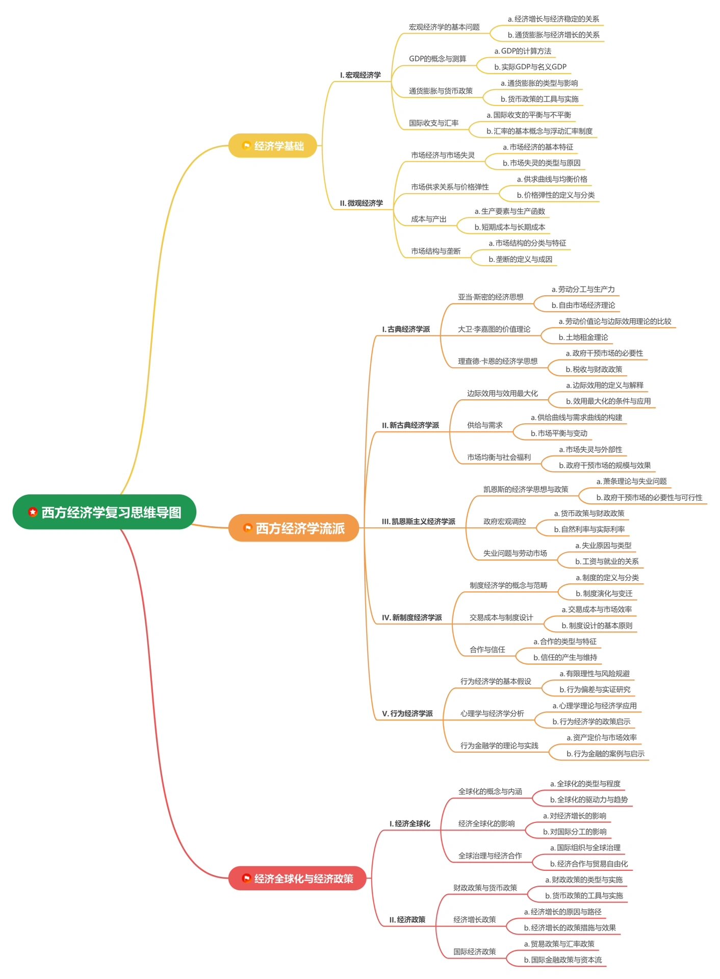 01西方经济学|复习思维导图 框架知识点归纳