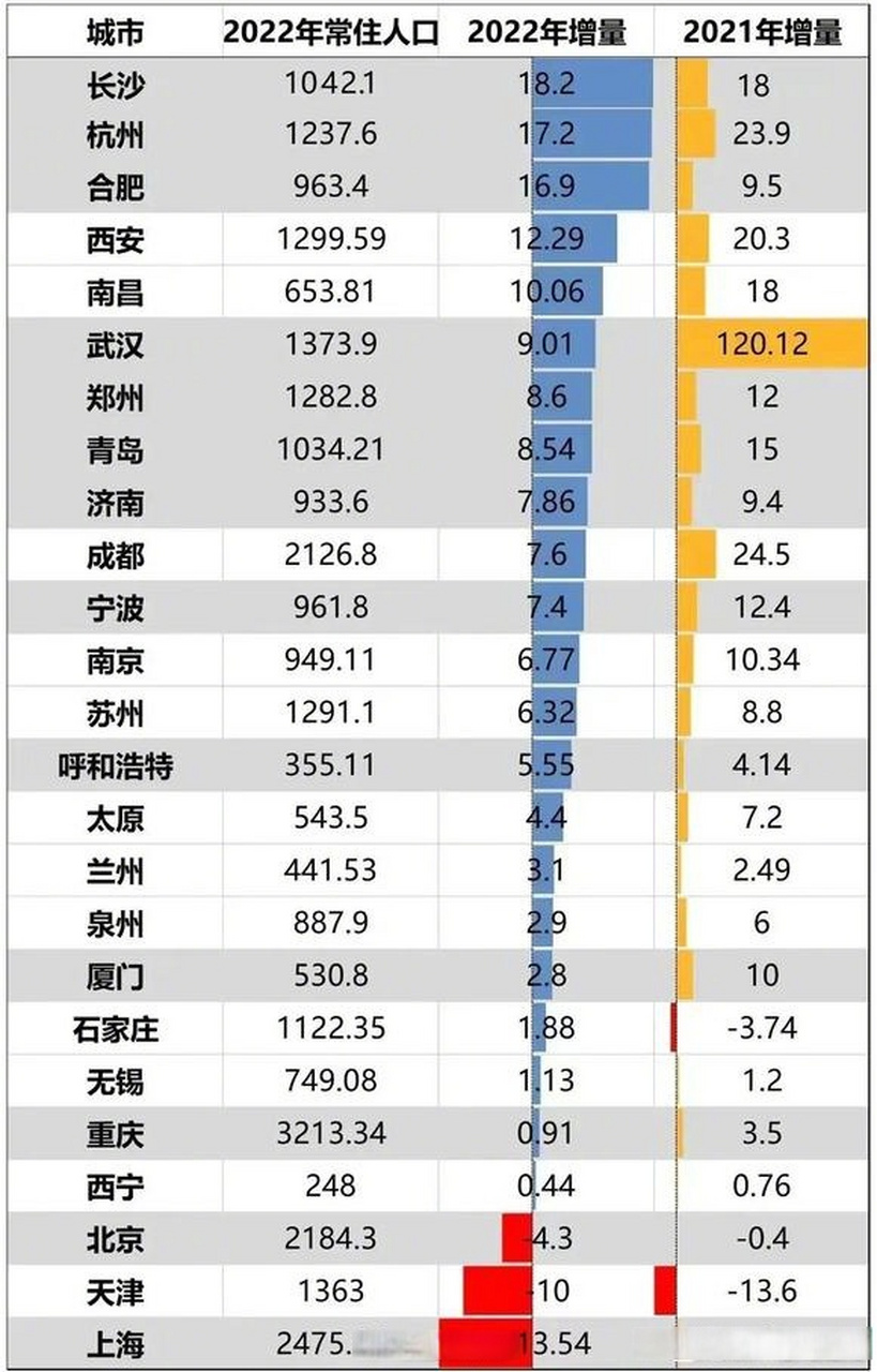 2022年全国主要城市人口增长情况已公布】#全国主要城市人口增长南昌