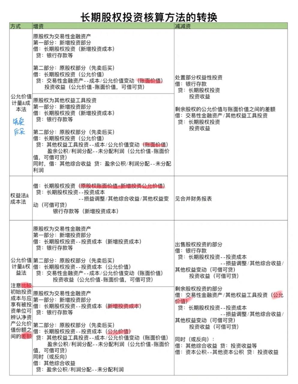 会计干货7215长期股权投资的账务处理长投分录 长期股权投资是