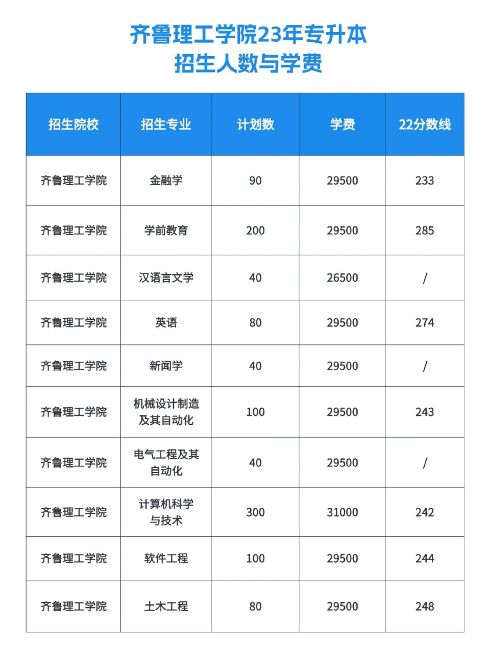 民办学校来了,今天更新23年齐鲁理工学院专升本招生人数及学费