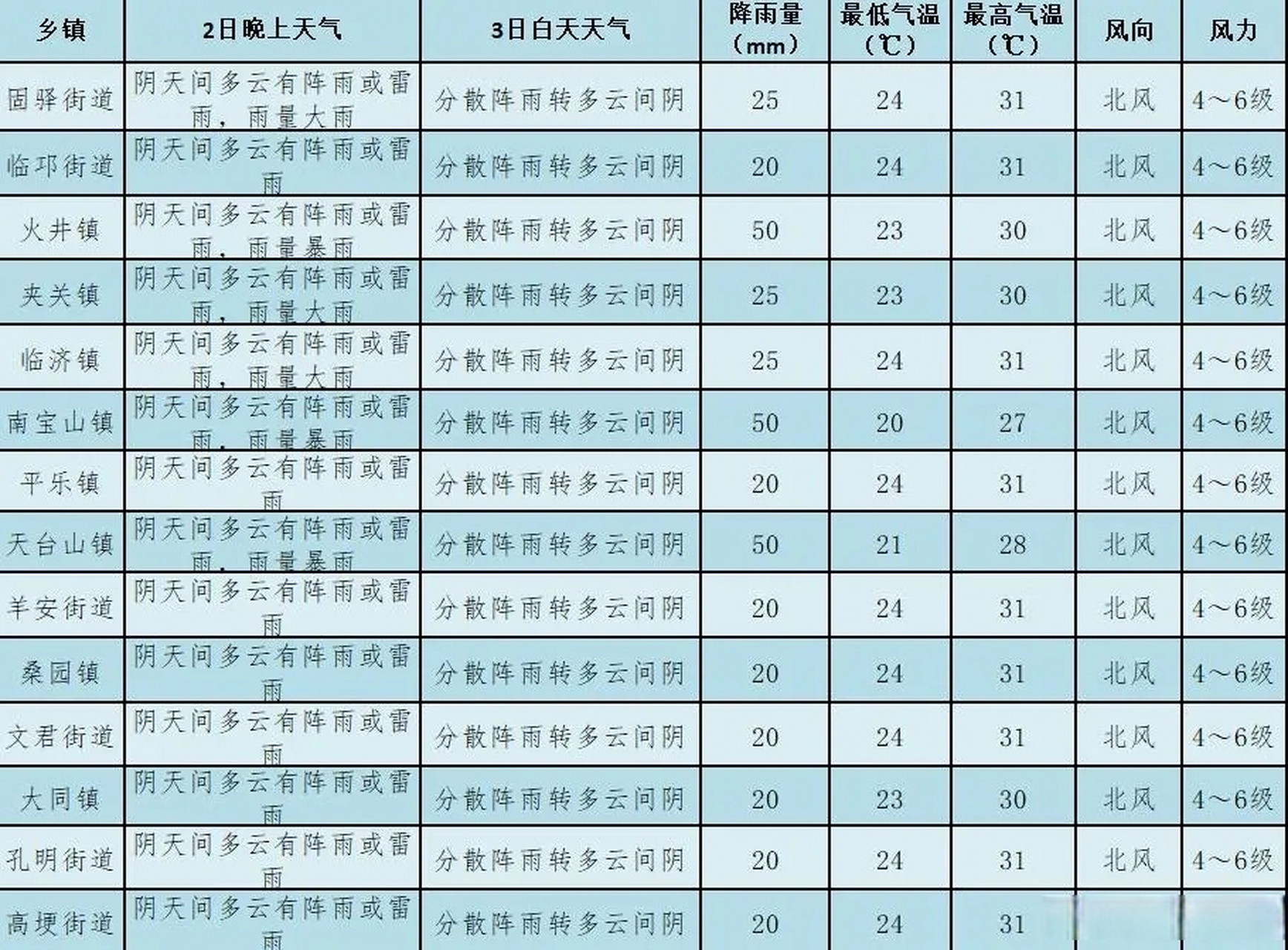 【#邛崃气象# 】邛崃市气象台7月2日17时发布天气预报: 预计我市7月2