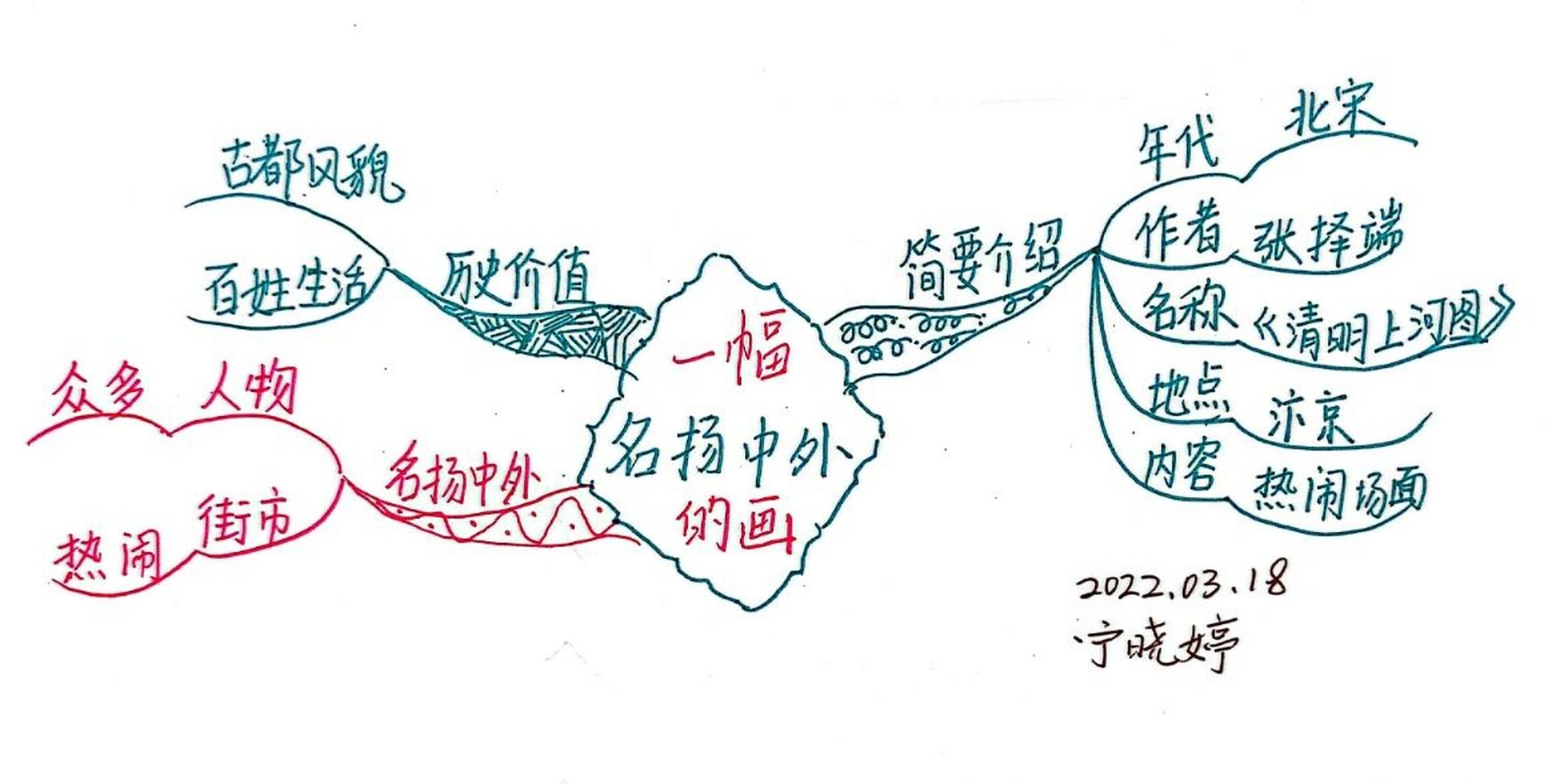 三下语文一幅名扬中外的画板书思维导图 第一张图是完整的,第二张图