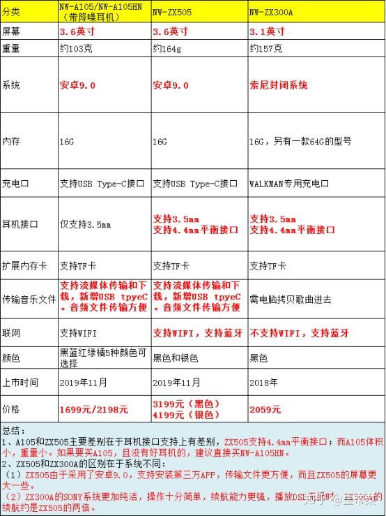 索尼高解析度无损音乐播放器哪个型号好a105zx505zx300a索尼hifi播放