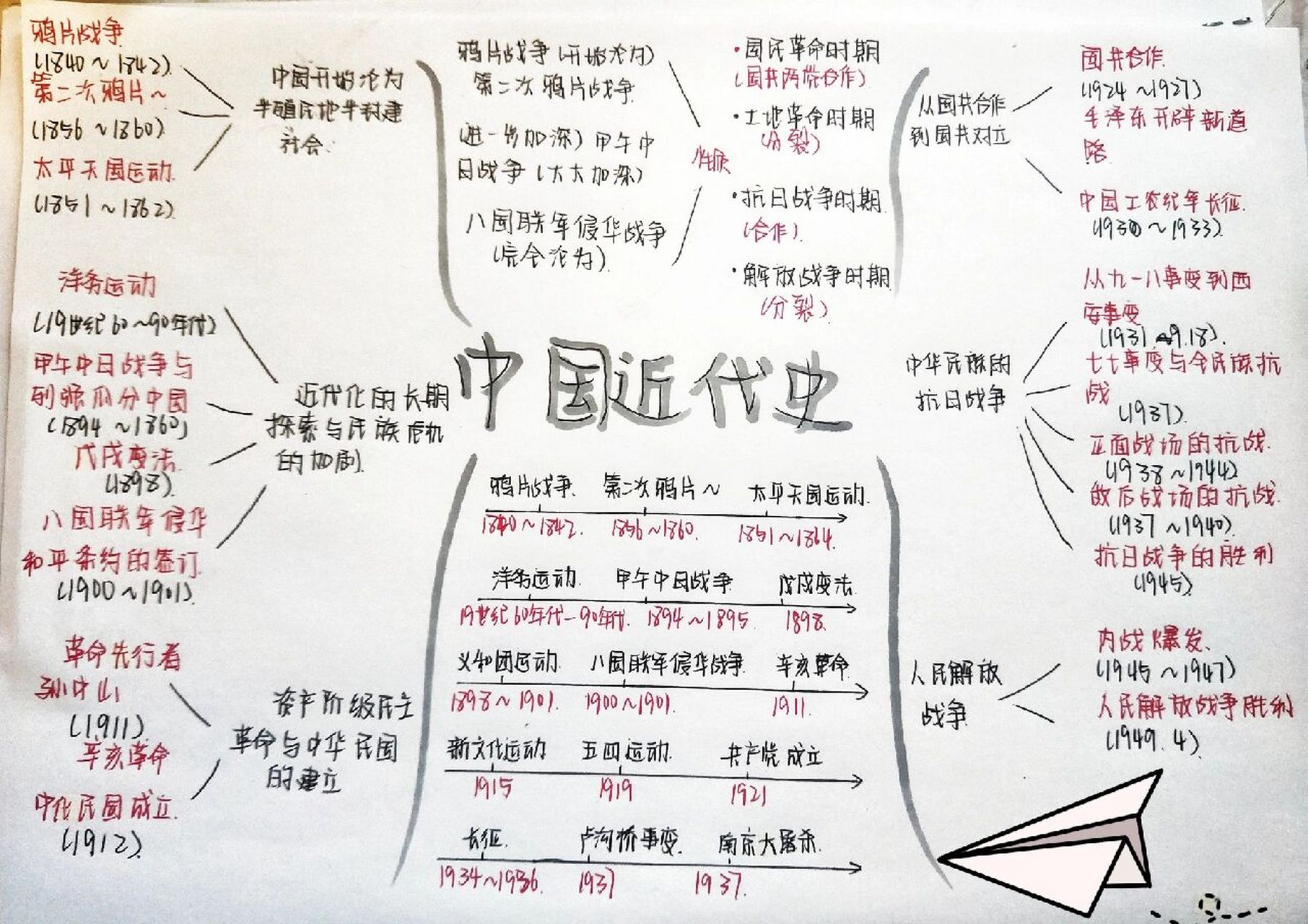 近代化思维导图图片