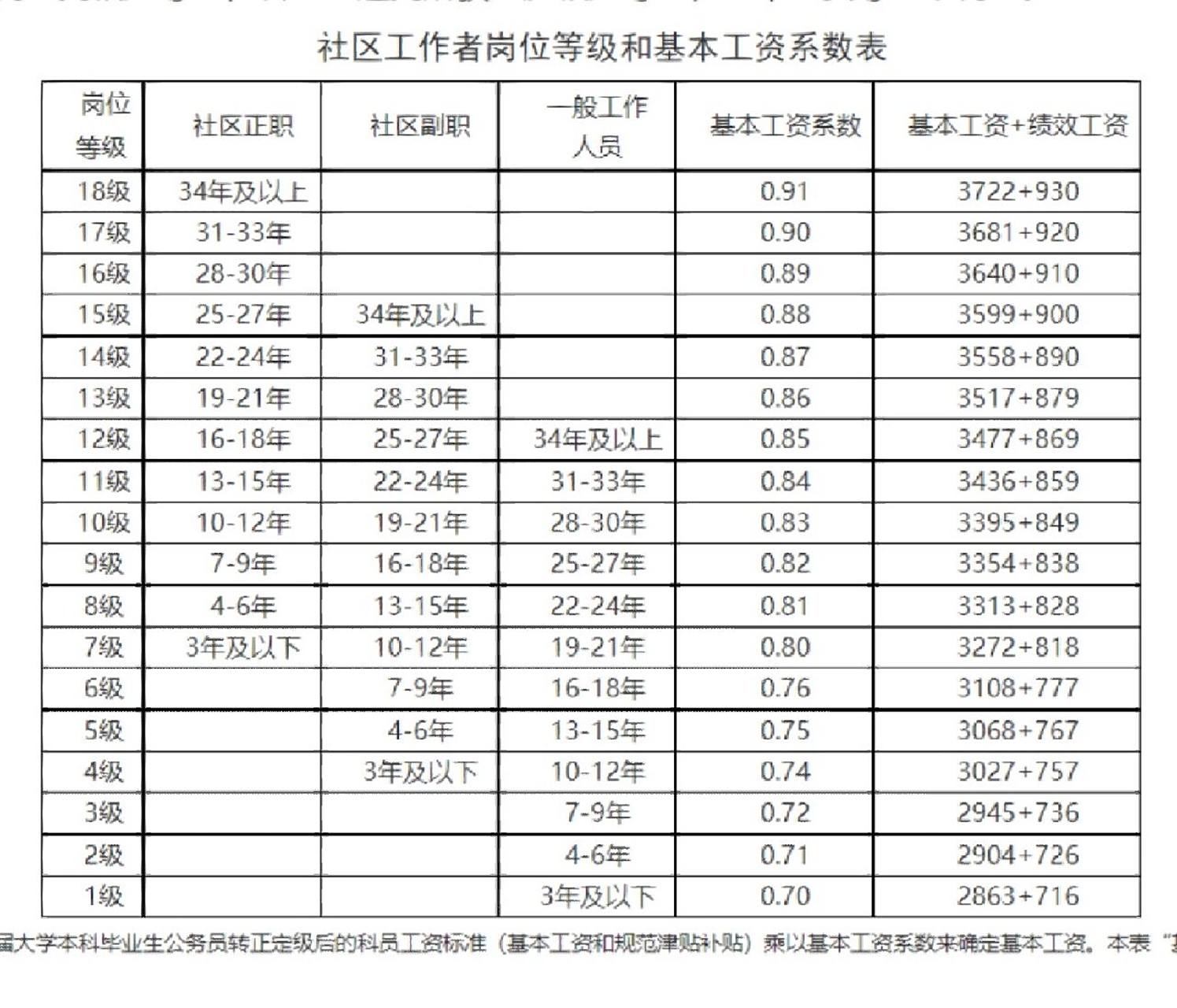 社区工作者各职级岗位工资