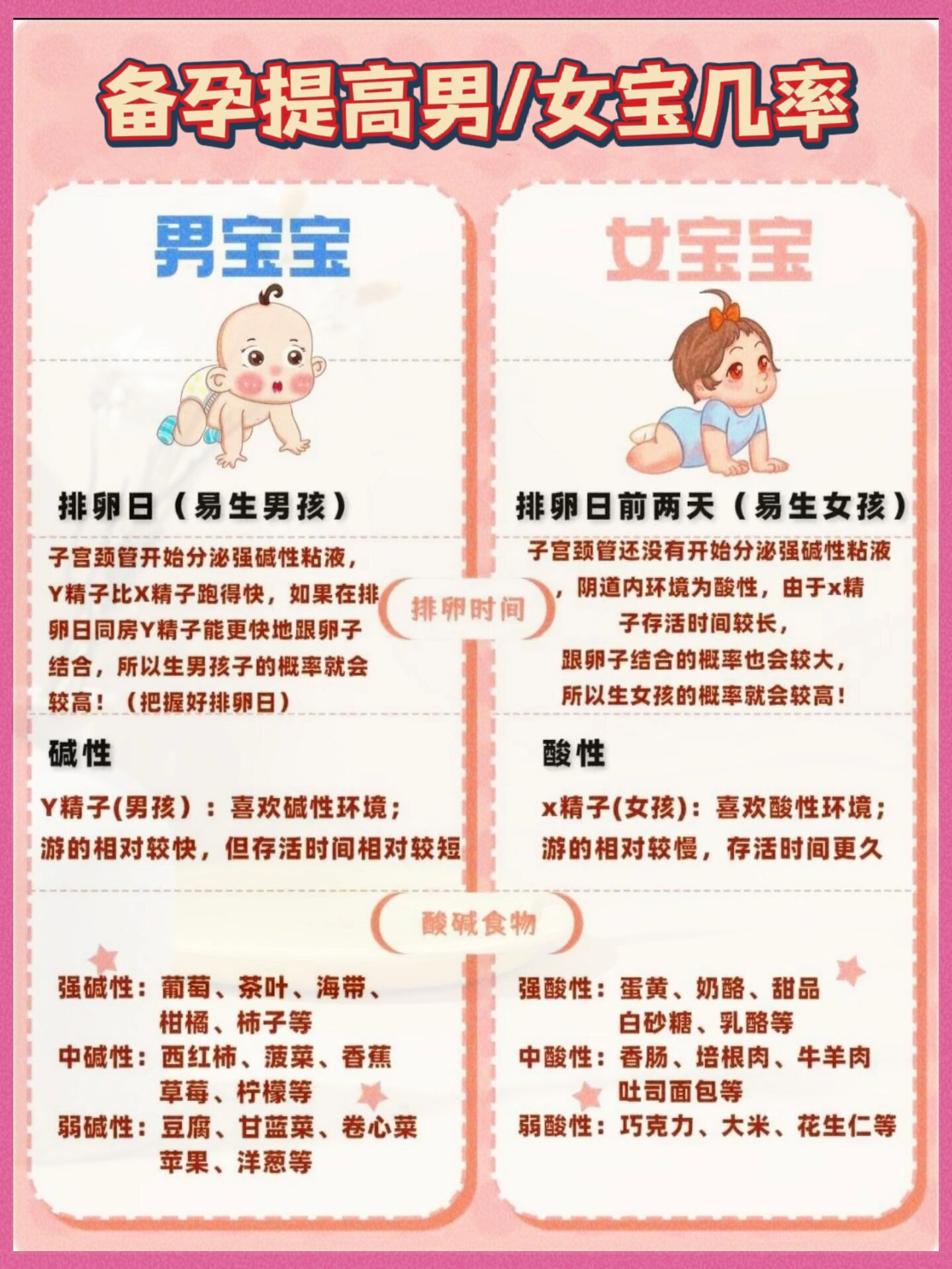 备孕生男女宝宝必看❤️x精子(女孩:喜欢酸性环境;游的相对