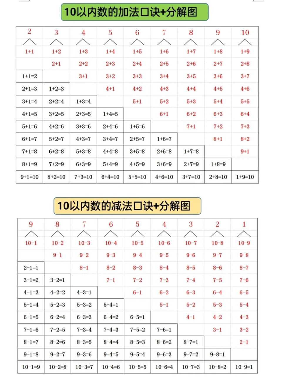 给学生整理的10以内数的加减法口诀 分解图 最近刚好结束10以内数的