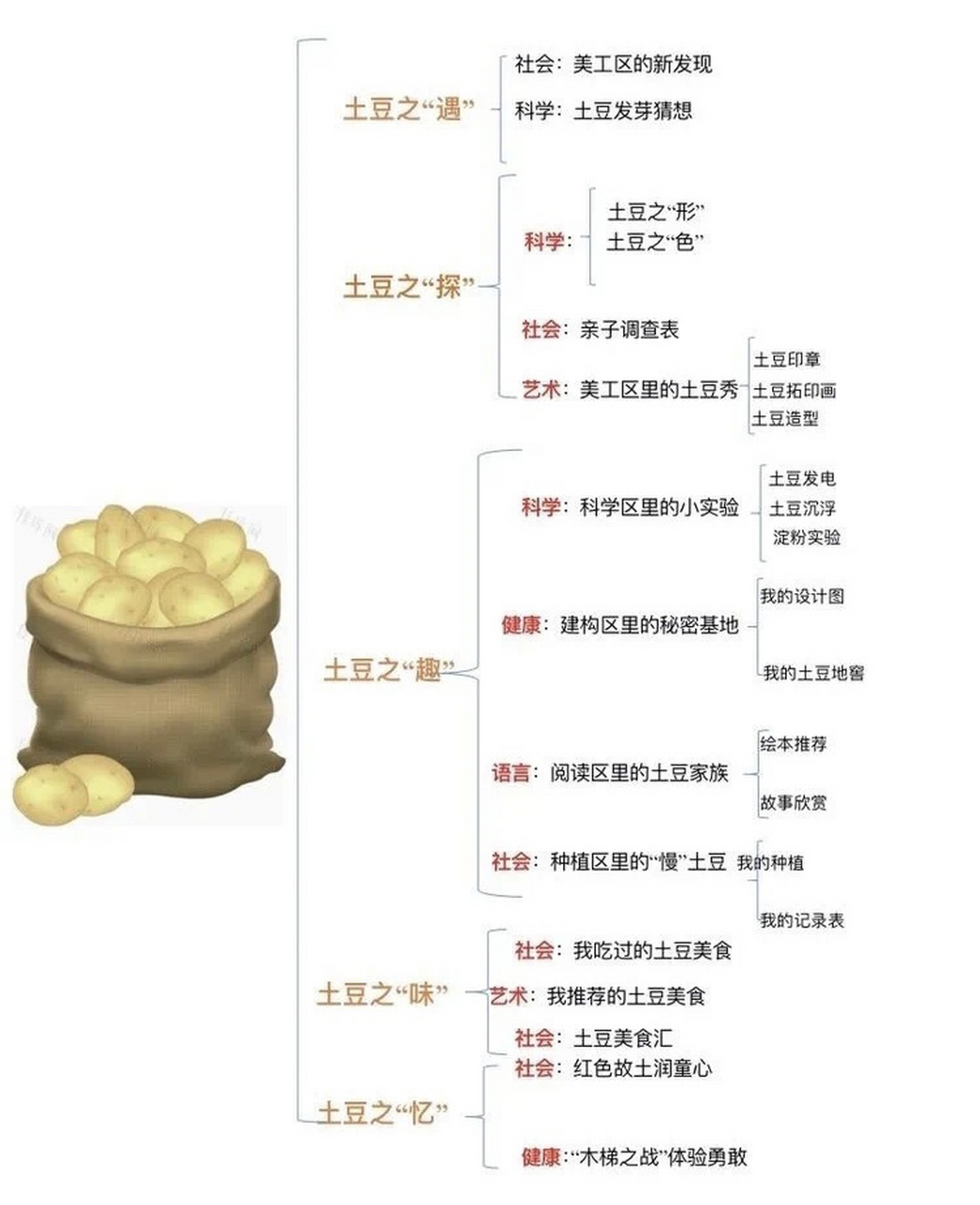 种土豆步骤图片