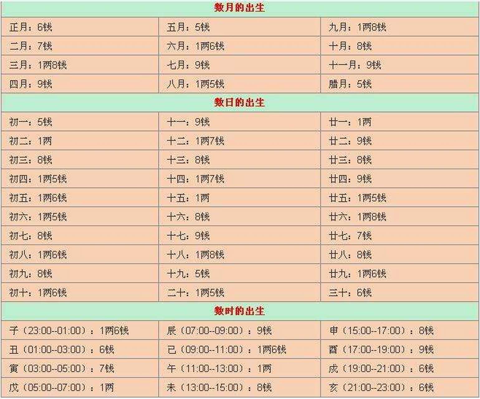 骨重年份对照表图片