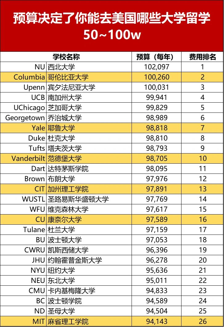 西北留学美国费用多少(美国读博士留学条件和费用)