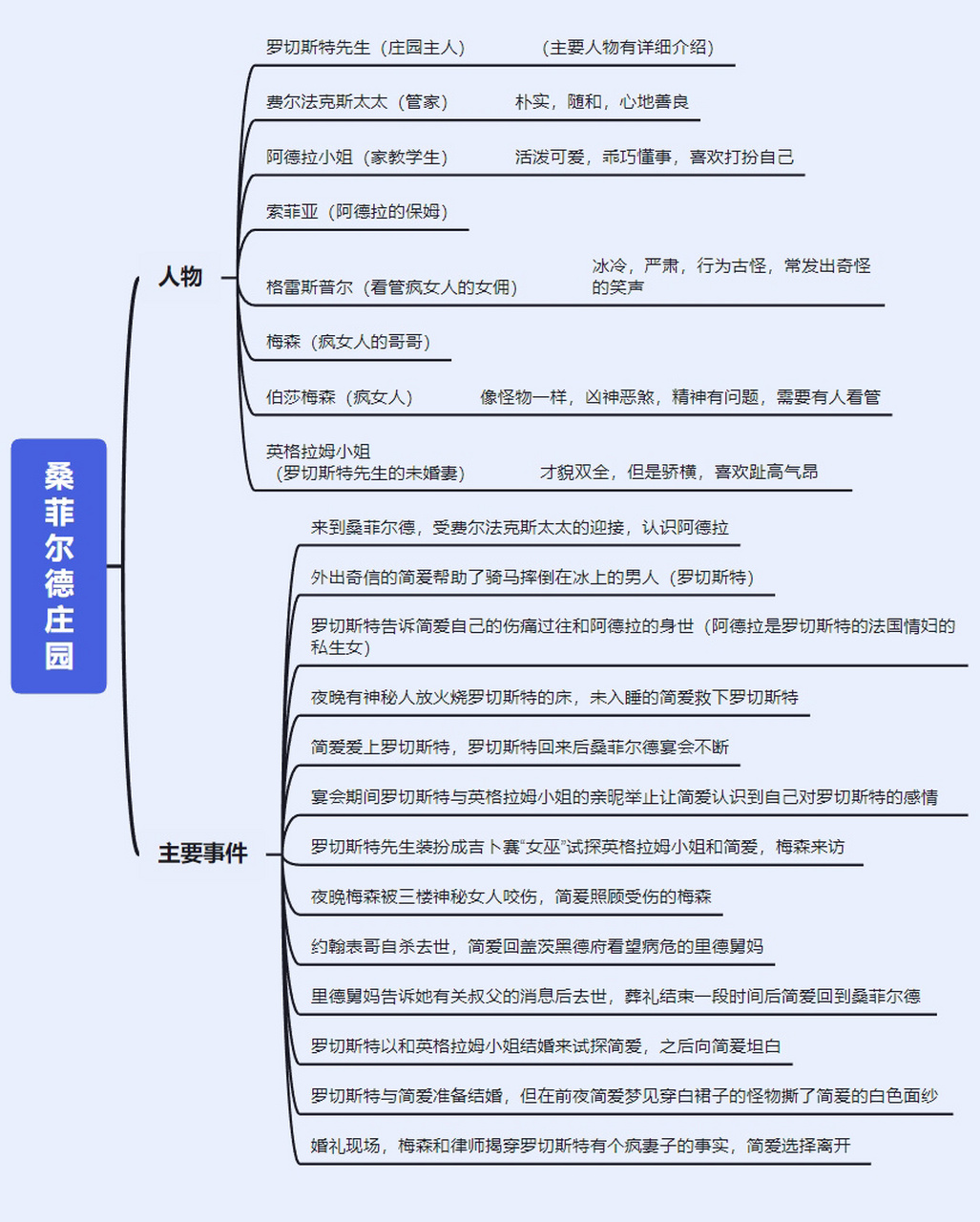 简爱地点变化思维导图图片